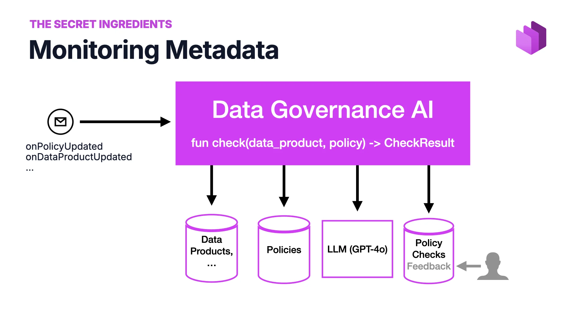 Data Governance AI architecture — check(data_product, policy) - decoding=