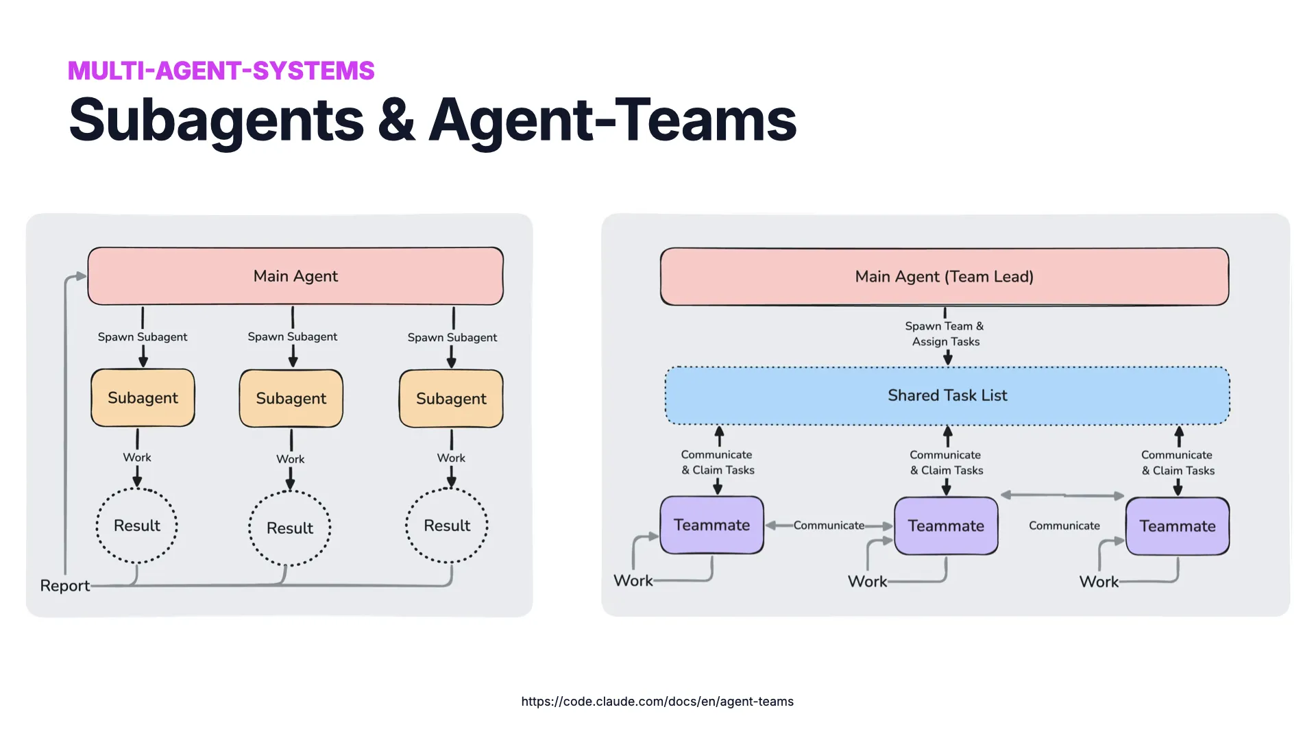 Slide 19 : sous-agents et équipes d'agents