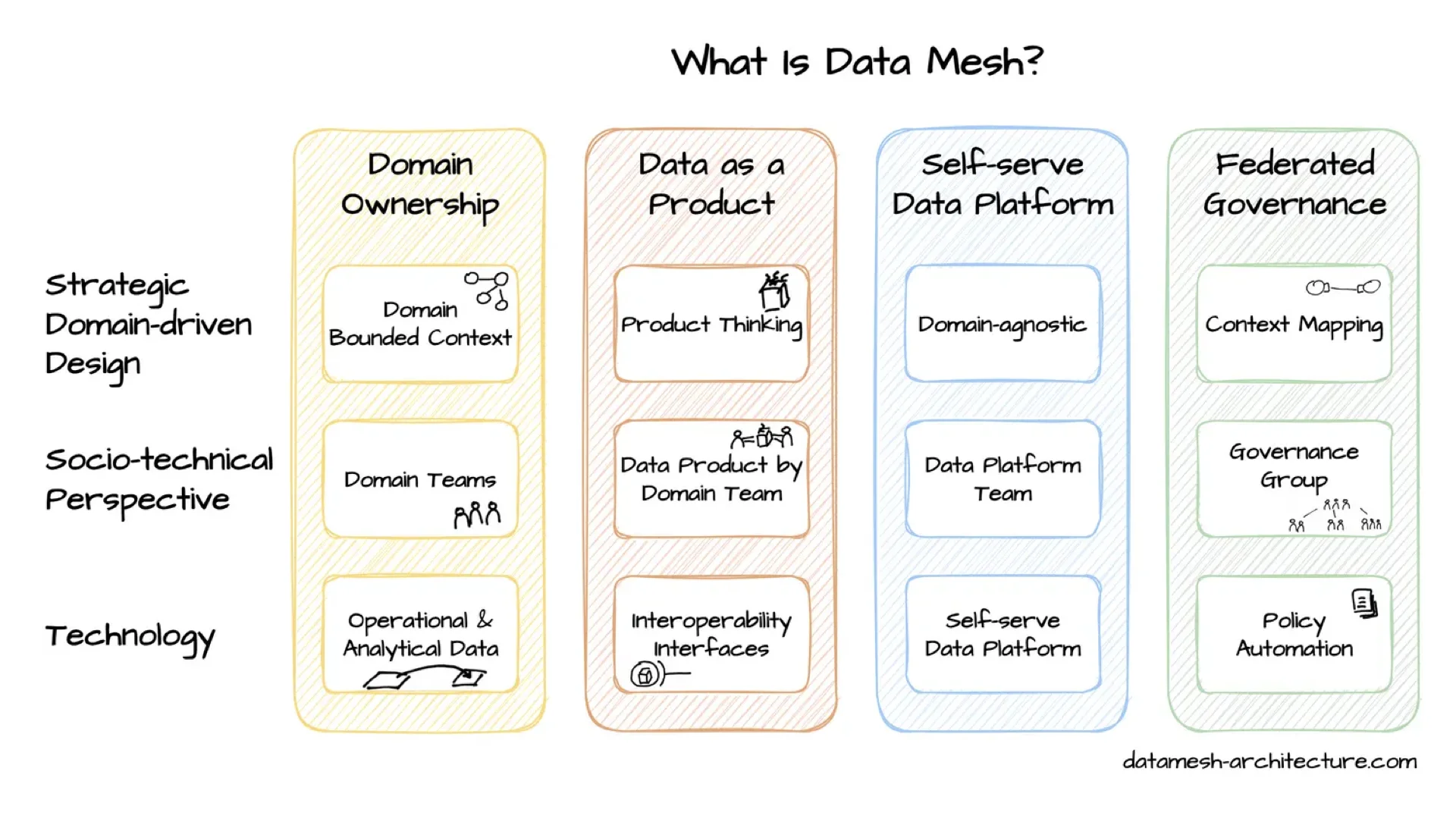 Principes du Data Mesh&nbsp;: propri&eacute;t&eacute; par domaine, la donn&eacute;e comme produit, plateforme self-service, gouvernance f&eacute;d&eacute;r&eacute;e