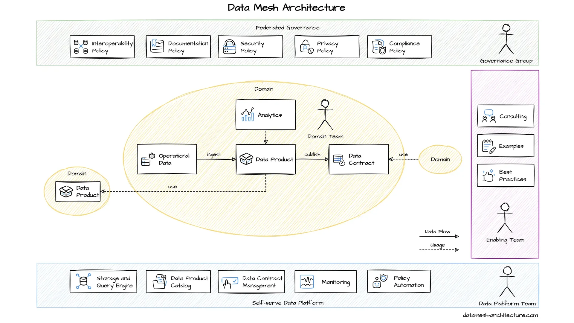 Architecture Data Mesh&nbsp;: plateforme, gouvernance, enabling team, &eacute;quipes de domaine