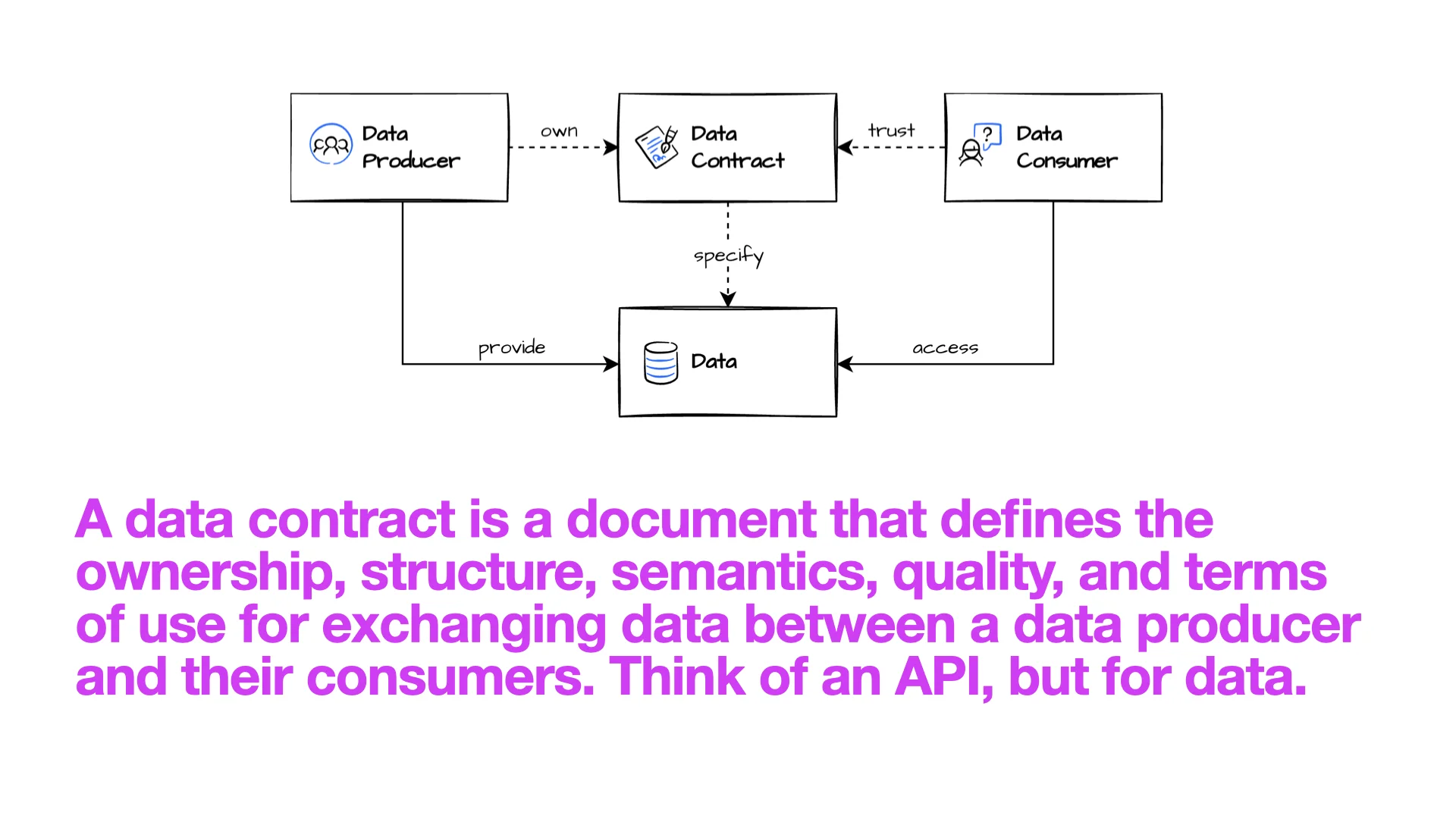 Un Data Contract d&eacute;finit la propri&eacute;t&eacute;, la structure, la s&eacute;mantique, la qualit&eacute; et les conditions d&rsquo;utilisation