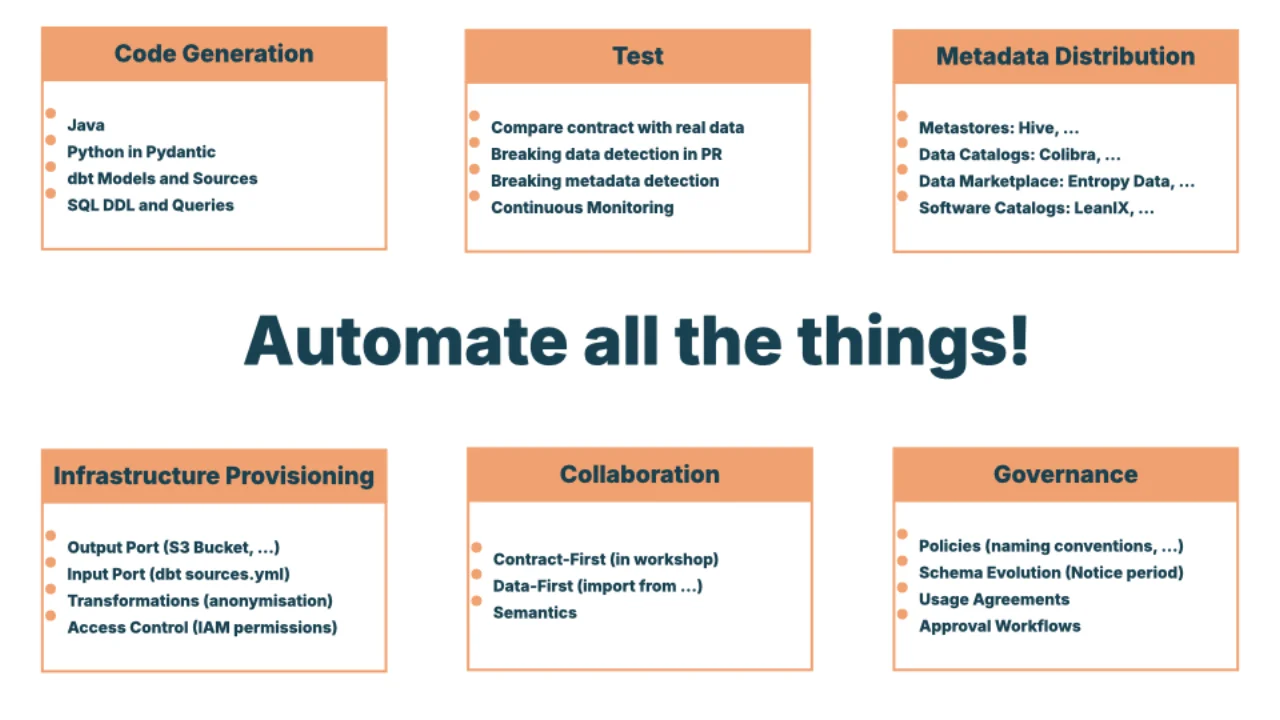 Automate all the things -- Codegenerierung, Tests, Metadaten-Verteilung, Infrastruktur, Collaboration, Governance