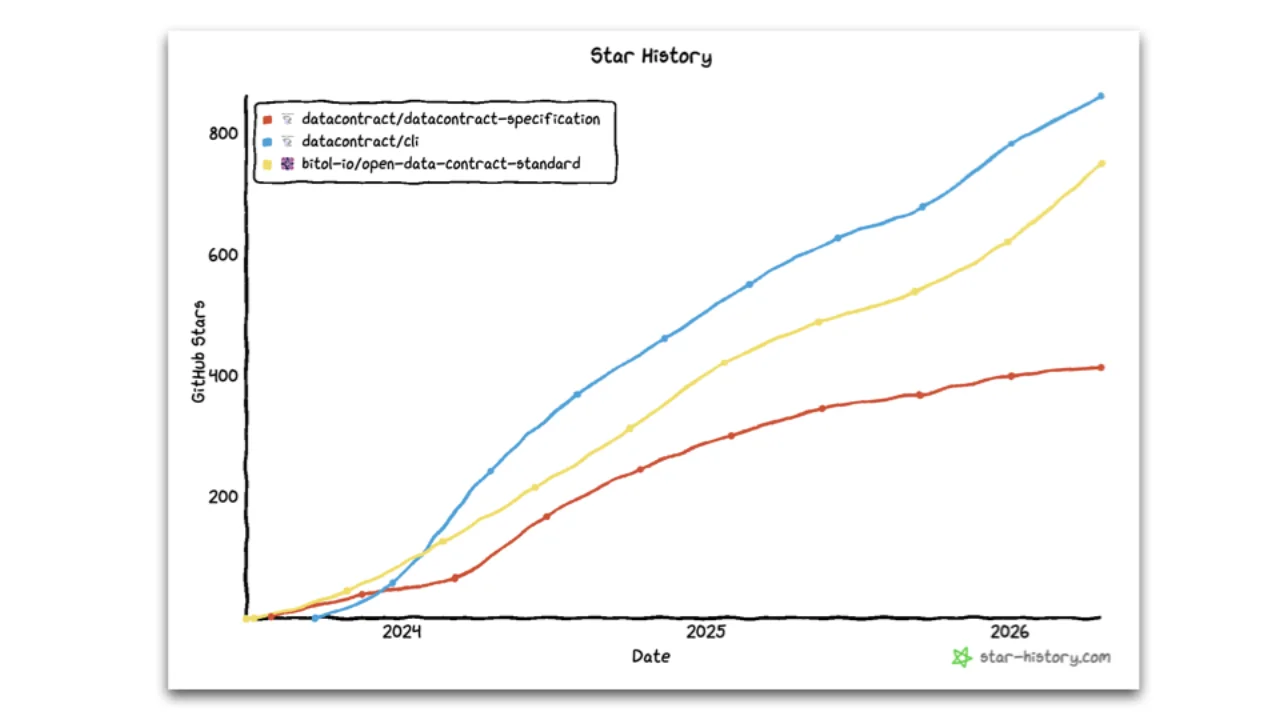 GitHub-Star-History: das CLI-Tooling ist populärer als der Standard selbst