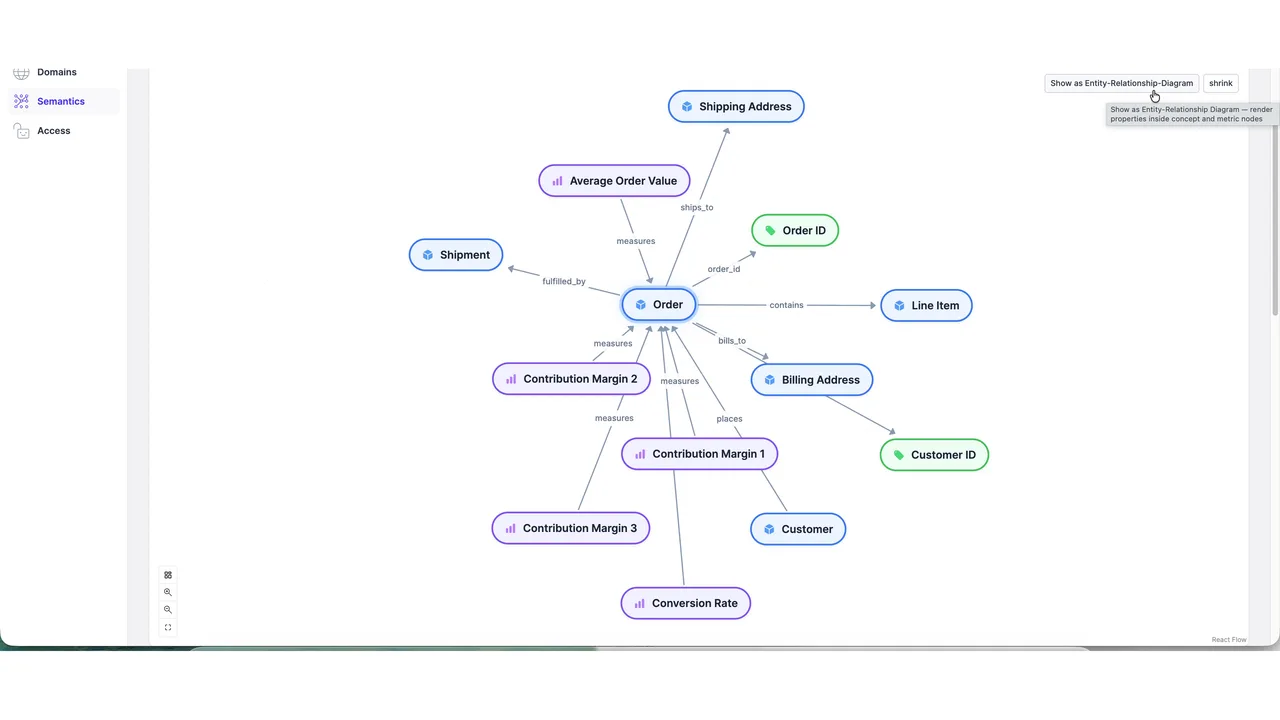Live-Demo: der Semantik-Graph für die Entität Order, verbunden mit Shipping Address, Line Item, Customer, Average Order Value und Contribution Margin