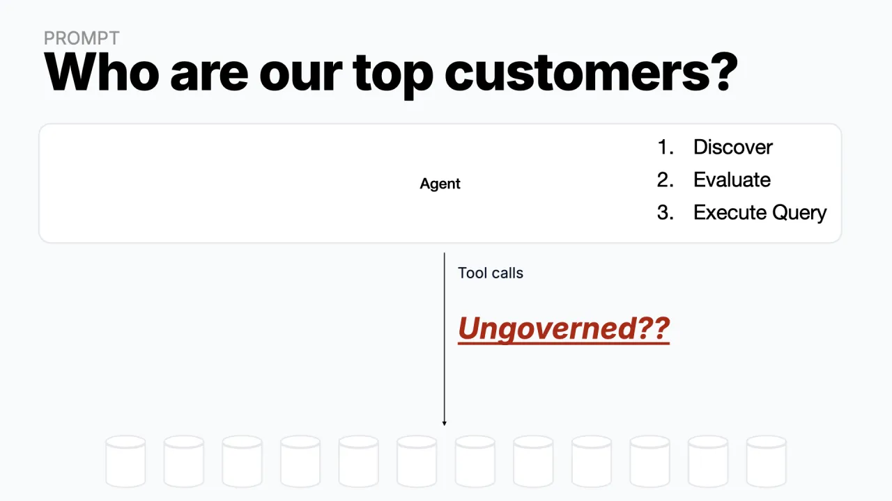 Wer sind unsere Top-Kunden? Der Agent entdeckt, evaluiert und führt eine Query direkt gegen alle Unternehmensdaten aus, ungoverned??