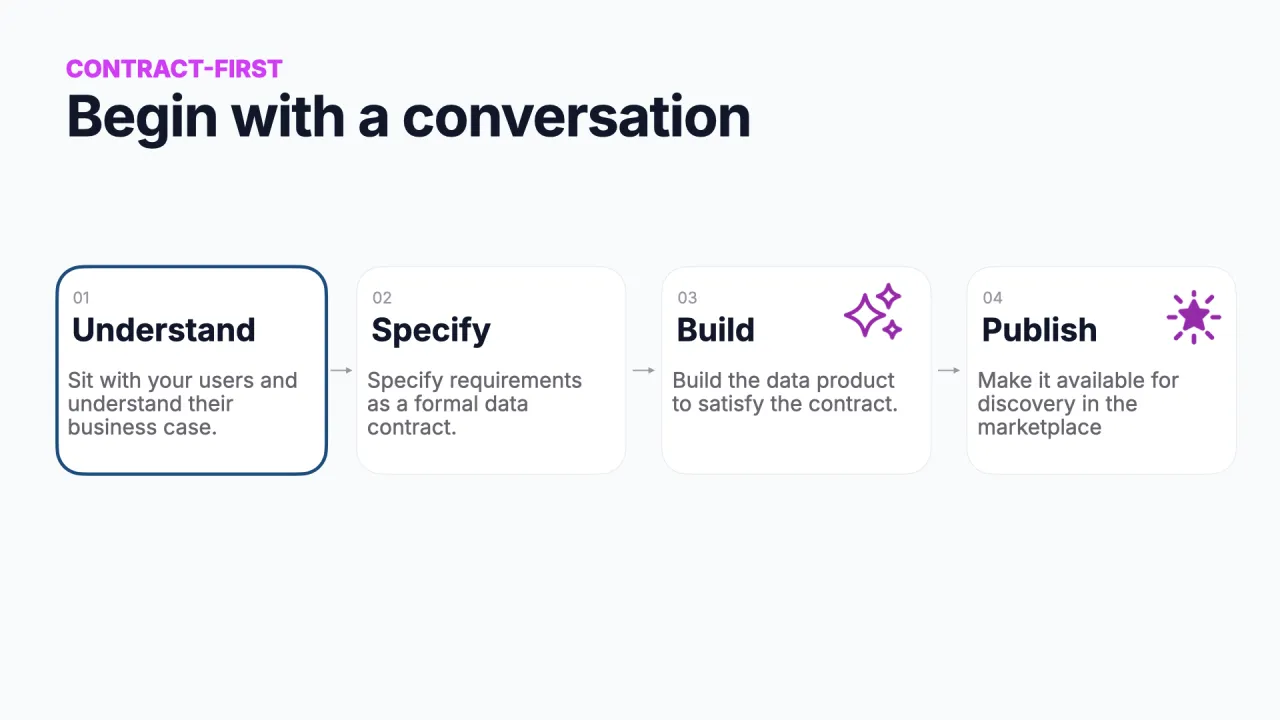Context-first: Understand, Specify, Build, Publish, mit einem Gespräch beginnen (Understand hervorgehoben)