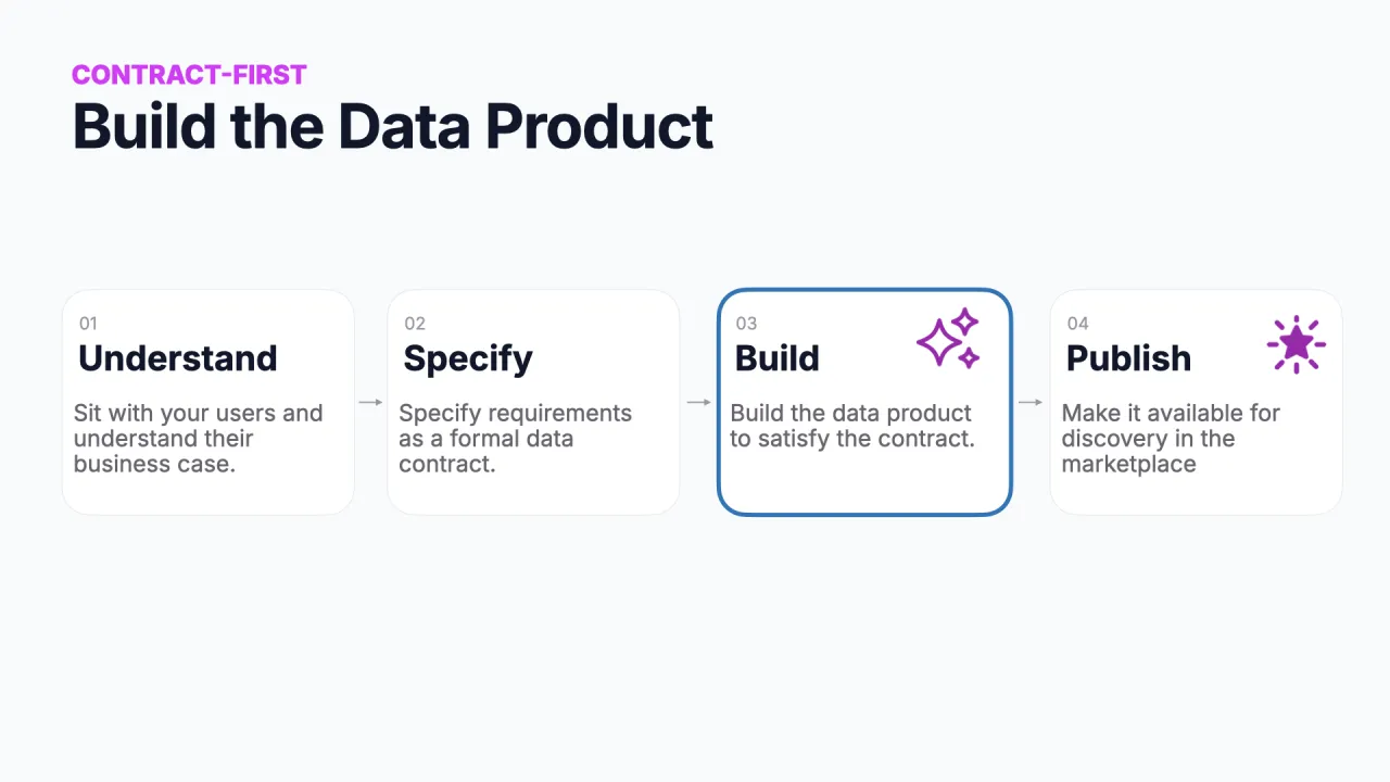 Contract-first: Understand, Specify, Build, Publish, das Datenprodukt bauen (Build hervorgehoben)