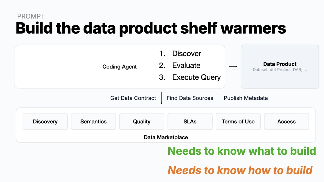 Der Coding-Agent liest den Contract aus dem Marktplatz und nutzt Marktplatz-Tools, um Datenquellen für die vier Felder zu finden