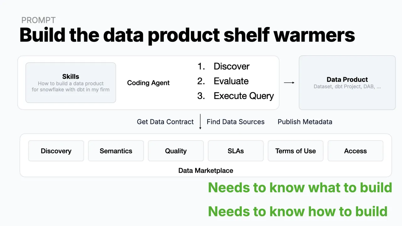Baue das Datenprodukt Shelf Warmers, Skills zum Coding-Agenten hinzugefügt, mit dem Marktplatz verbunden