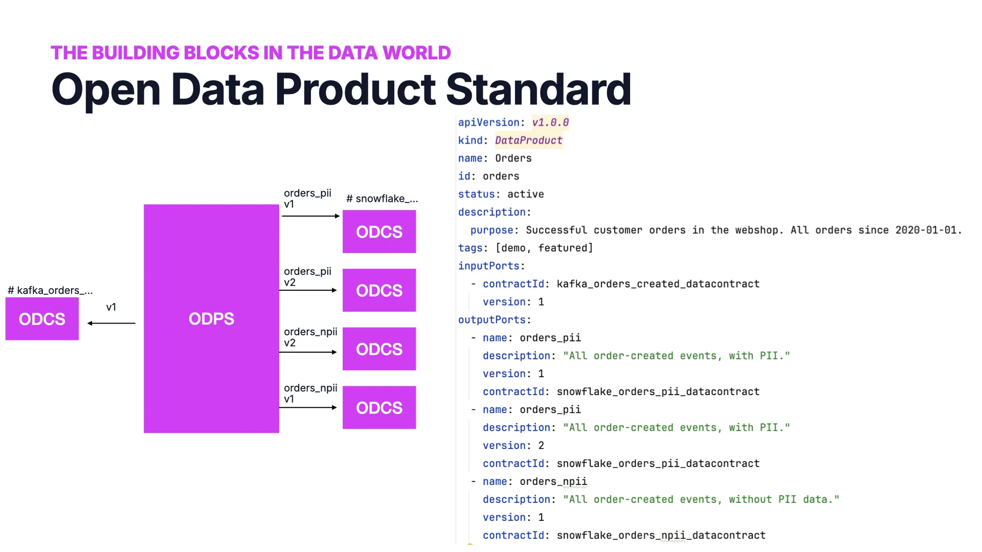An ODPS YAML example for an Orders data product with four output ports (orders v1, orders v2, and non-PII variants) and an input port for a Kafka topic