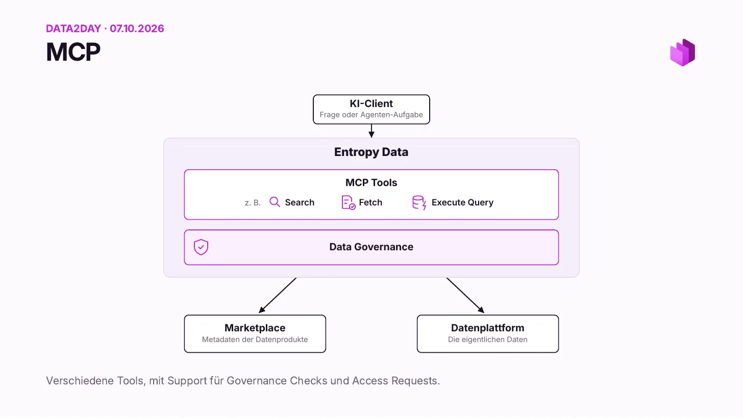 MCP: Ein KI-Client mit einer Frage oder einem Agenten-Task ruft Entropy Data auf, das MCP-Tools wie Search, Fetch und Execute Query hinter einer Data-Governance-Schicht anbietet, verbunden mit dem Marktplatz (Metadaten der Datenprodukte) und der Datenplattform (die eigentlichen Daten). Verschiedene Tools, mit Unterstützung für Governance-Checks und Access Requests