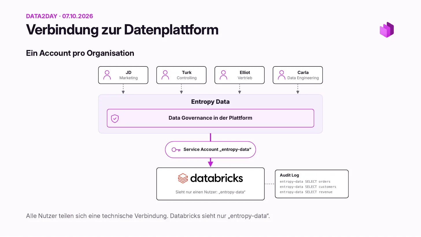 Verbindung zur Datenplattform, ein Account pro Organisation: JD (Marketing), Turk (Controlling), Elliot (Sales) und Carla (Data Engineering) laufen alle über Entropy Data und einen einzigen Service Account entropy-data zu Databricks, das nur einen User sieht. Das Audit-Log zeigt entropy-data SELECT orders, customers, revenue