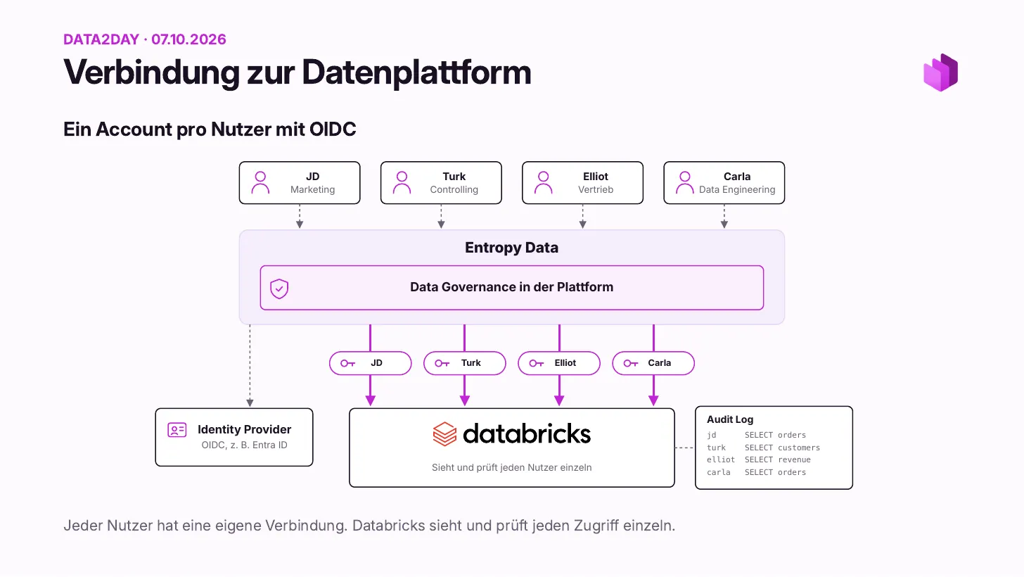 Ein Account pro User mit OIDC: Die gleichen vier User laufen über Entropy Data, das ihre Identität von einem Identity Provider wie Entra ID bezieht, und jeder User verbindet sich mit eigenen Credentials zu Databricks. Databricks sieht und prüft jeden User einzeln. Das Audit-Log zeigt jd, turk, elliot und carla