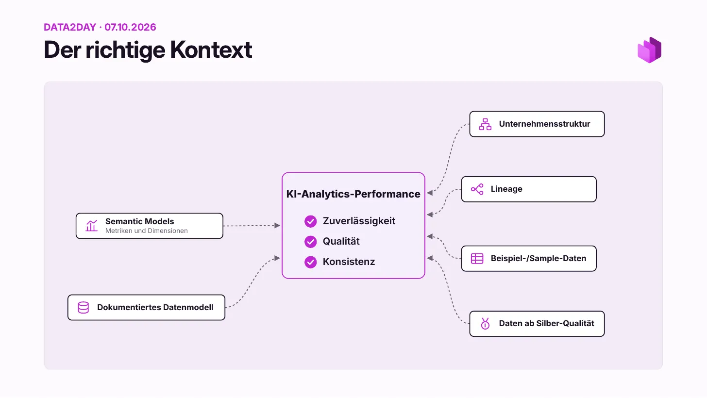 Der richtige Kontext: Sieben Faktoren speisen die Leistung von KI-Analytics (Verlässlichkeit, Qualität, Konsistenz): Ontologien, Semantic Models (Metriken und Dimensionen), dokumentiertes Datenmodell, Unternehmensstruktur, Lineage, Beispieldaten und Daten mindestens in Silver-Qualität
