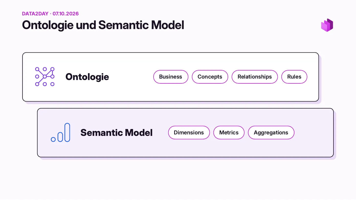 Ontologie und Semantic Model: Die Ontologie deckt Business-Konzepte, Beziehungen und Regeln ab, das Semantic Model Dimensionen, Metriken und Aggregationen
