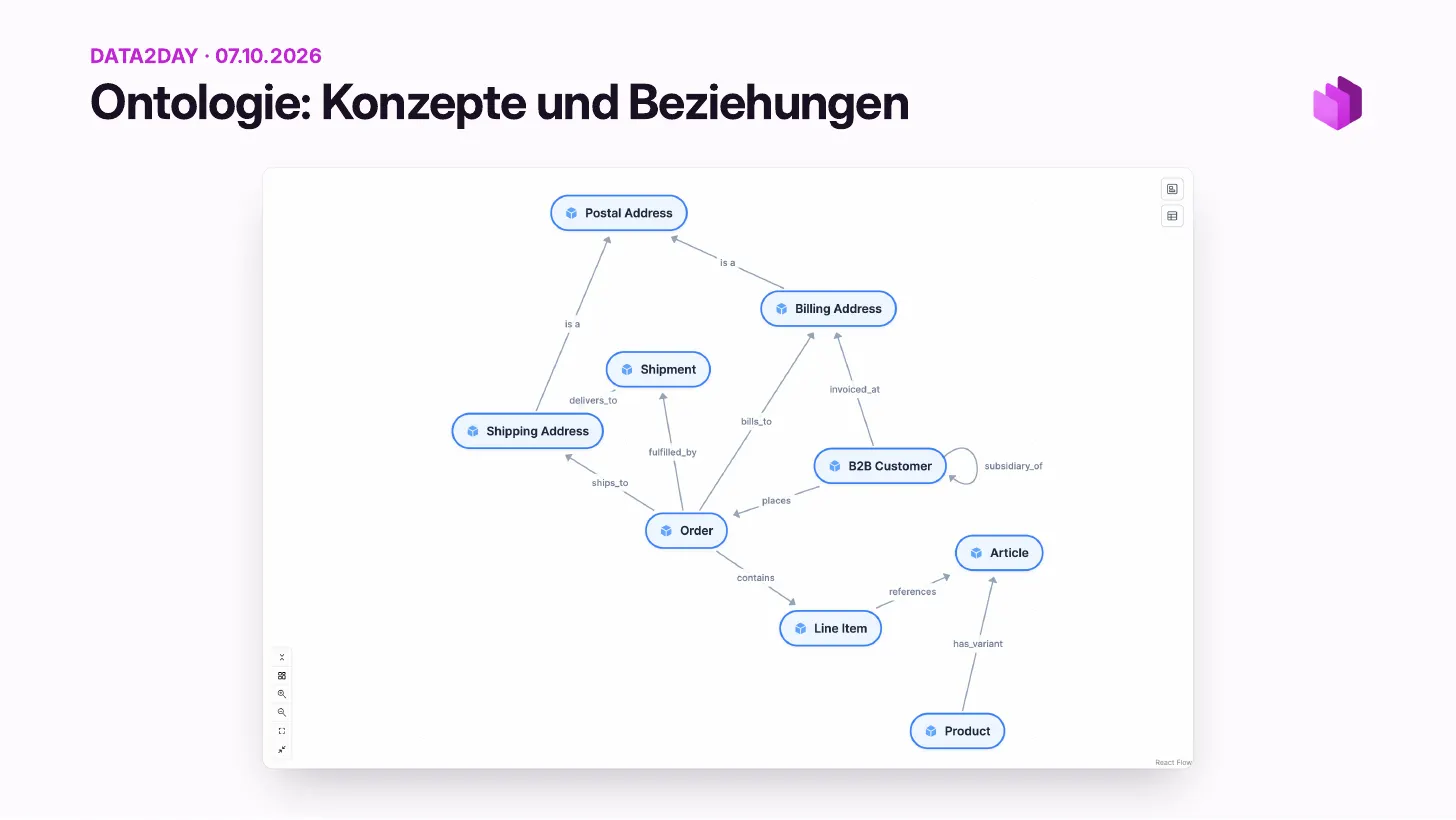 Ontologie, Konzepte und Beziehungen: ein Graph mit Order, Line Item, Article, Product, Shipment, Shipping Address, Billing Address, Postal Address und B2B Customer, verbunden durch Beziehungen wie places, contains, ships_to, bills_to, fulfilled_by, references, has_variant, is a und subsidiary_of
