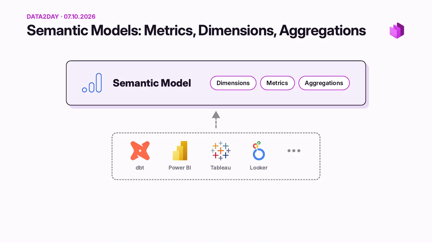 Semantic Models, Metriken, Dimensionen, Aggregationen: Semantic Models aus dbt, Power BI, Tableau, Looker und anderen Quellen speisen ein Semantic Model