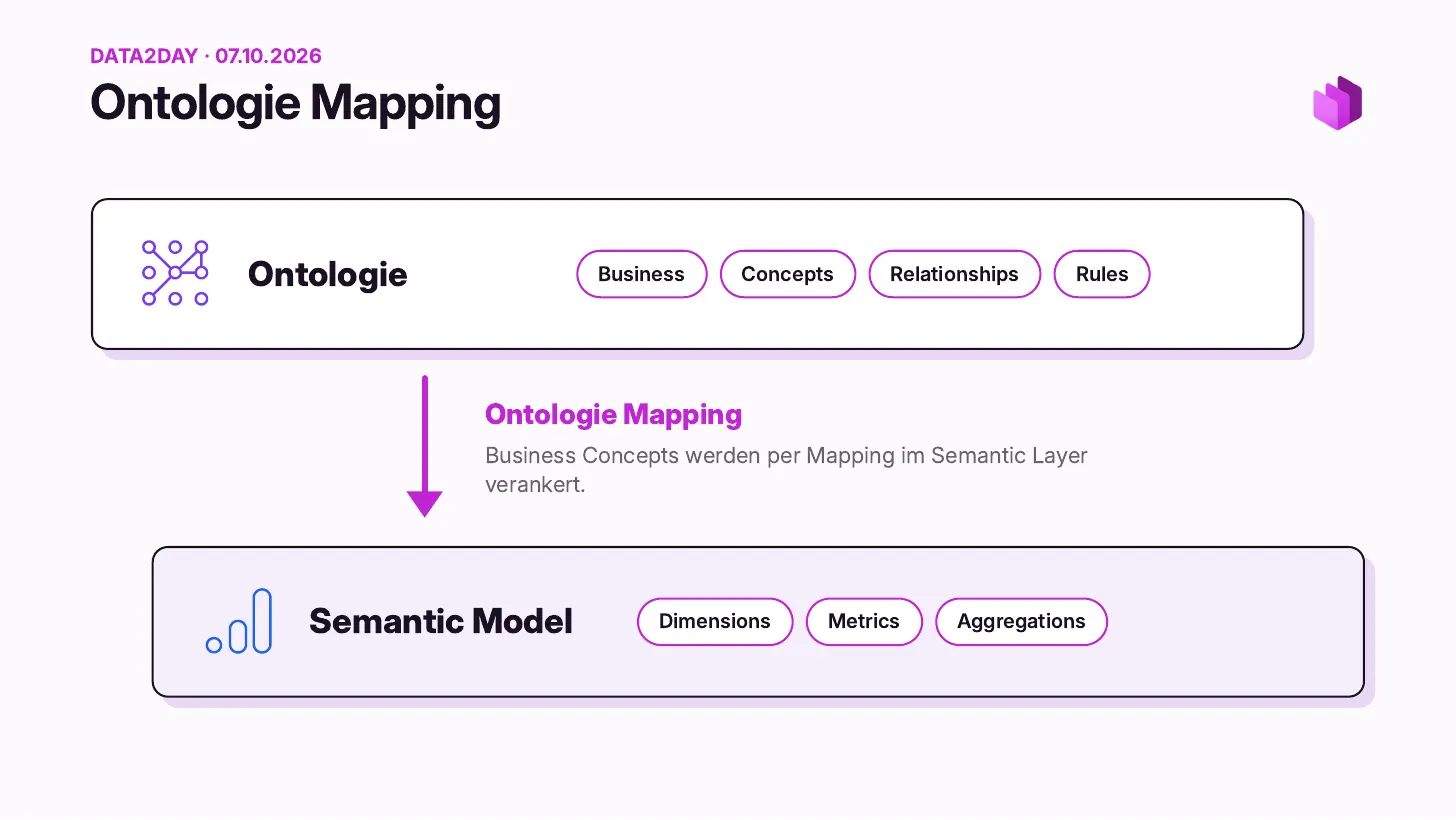 Ontologie-Mapping: Business-Konzepte werden durch ein Mapping von der Ontologie zum Semantic Model im Semantik-Layer verankert