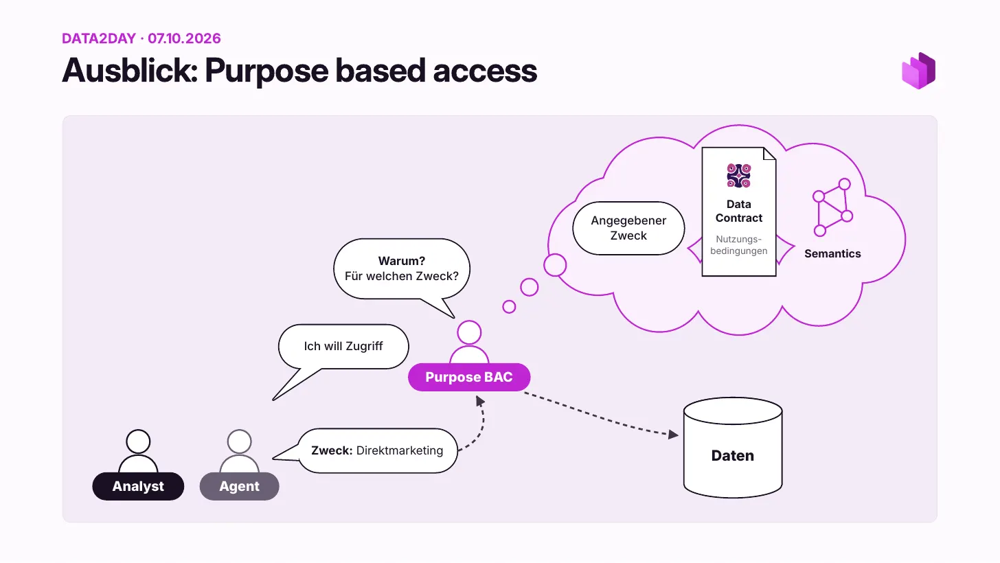 Ausblick, Purpose-based Access: Ein Analyst oder Agent fragt Zugriff an. Purpose-based Access Control fragt: warum, zu welchem Zweck? Der Agent nennt als Purpose Direktmarketing. PBAC vergleicht den genannten Purpose mit den Nutzungsbedingungen im Data Contract und der Semantik und gibt erst dann Zugriff auf die Daten