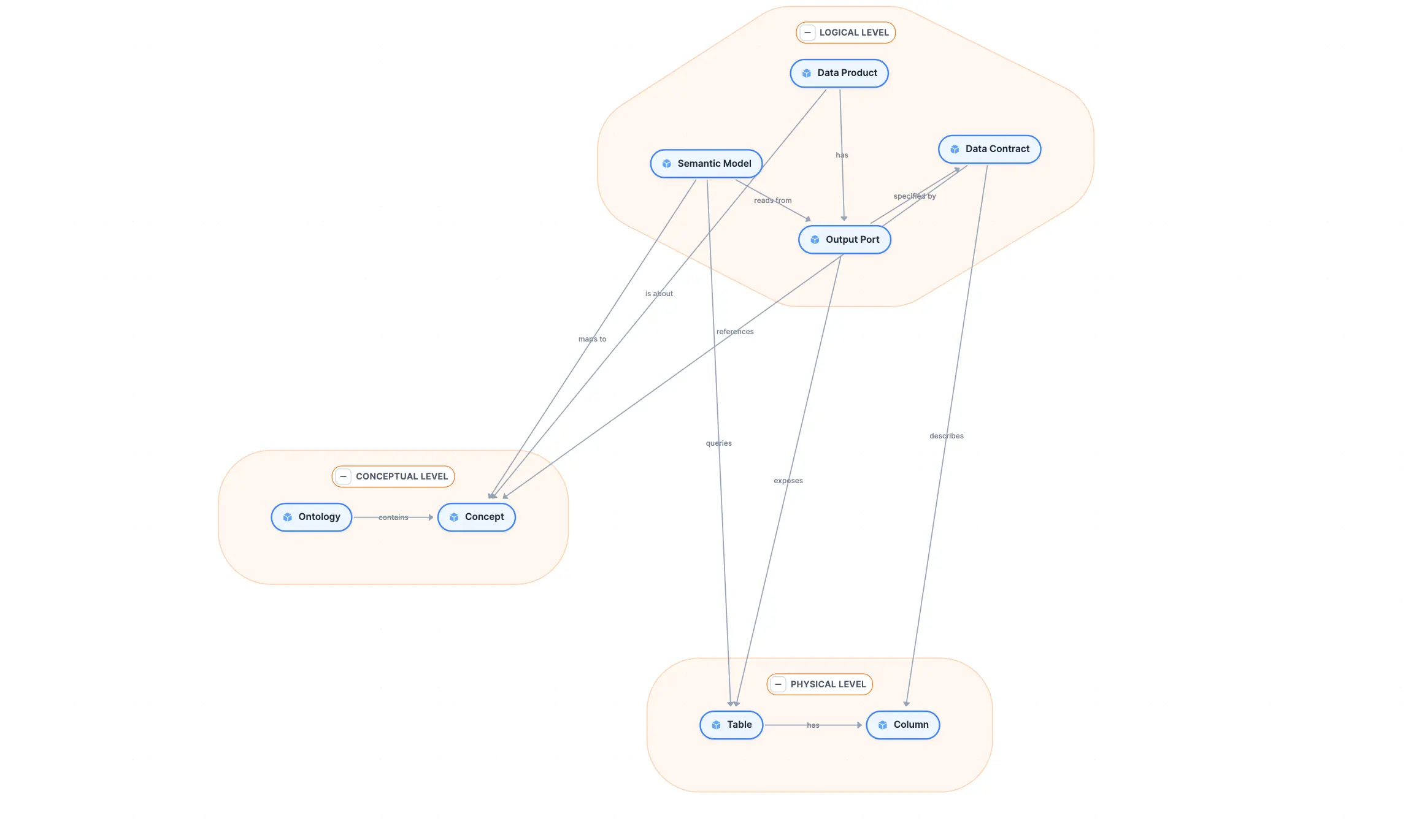 Die Meta-Ontologie als Graph in Entropy Data Semantik, mit drei Gruppen: Conceptual Level (Ontology contains Concept), Logical Level (Data Product has Output Port, Output Port specified by Data Contract, Semantic Model reads from Output Port) und Physical Level (Table has Column). Kanten zwischen den Gruppen: Data Product is about Concept, Data Contract references Concept, Semantic Model maps to Concept, Output Port exposes Table, Data Contract describes Column, Semantic Model queries Table.