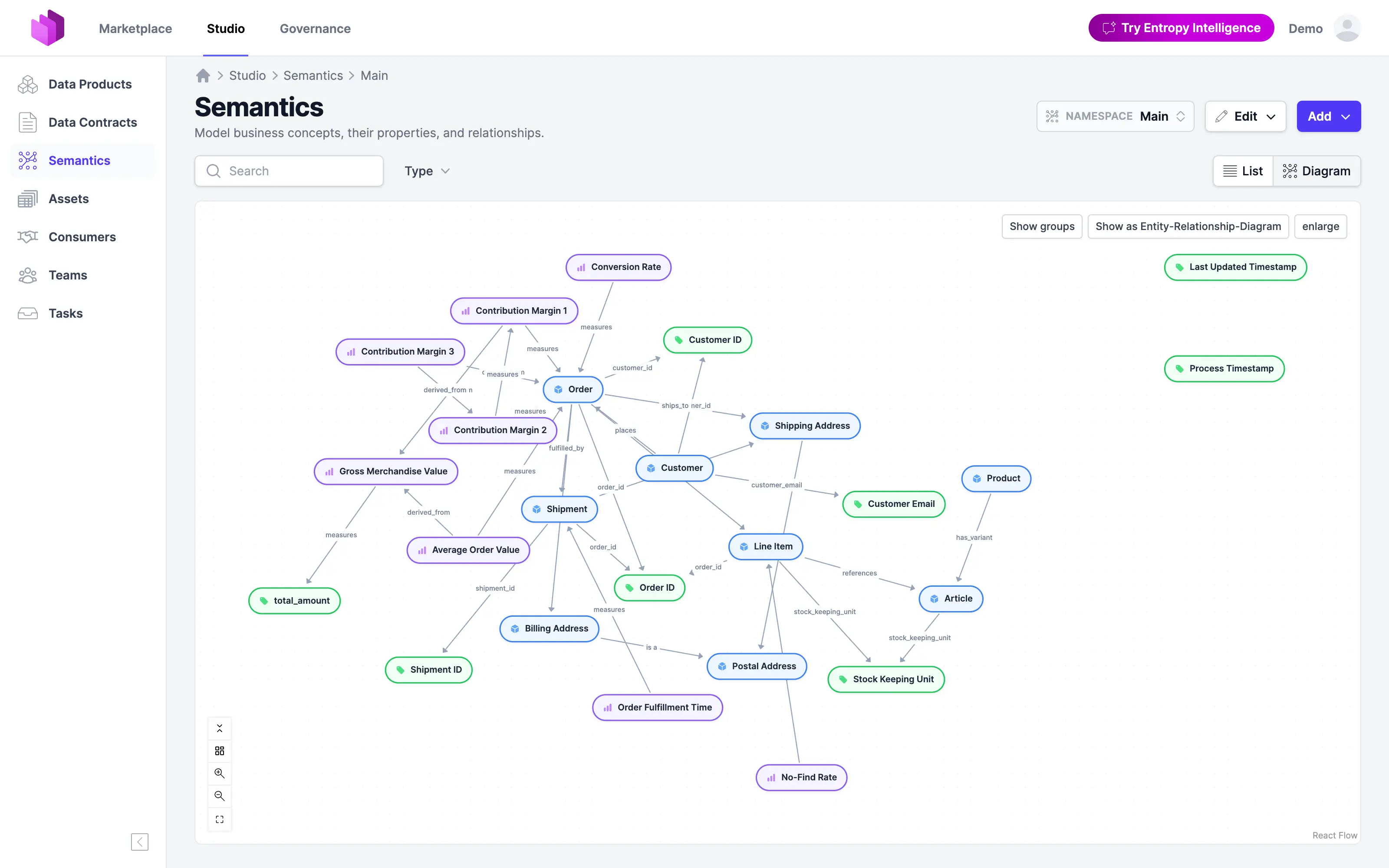Die Diagrammansicht der Retail-Ontologie in Entropy Data mit Entitäten, Value Types und Metriken, verbunden durch beschriftete Beziehungen wie places, measures und derived_from