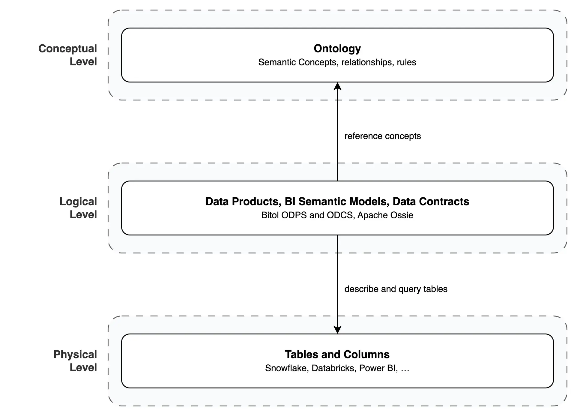 Diagramm mit drei Ebenen. Konzeptionelle Ebene: die Ontologie mit semantischen Konzepten, Beziehungen und Regeln. Logische Ebene: ein Kasten mit Datenprodukten, BI Semantic Models und Data Contracts (Bitol ODPS und ODCS, Apache Ossie), mit einem Pfeil nach oben zur Ontologie (referenzieren Konzepte) und einem Pfeil nach unten (beschreiben und lesen Tabellen). Physische Ebene: Tabellen und Spalten in Snowflake, Databricks, Power BI und anderen.