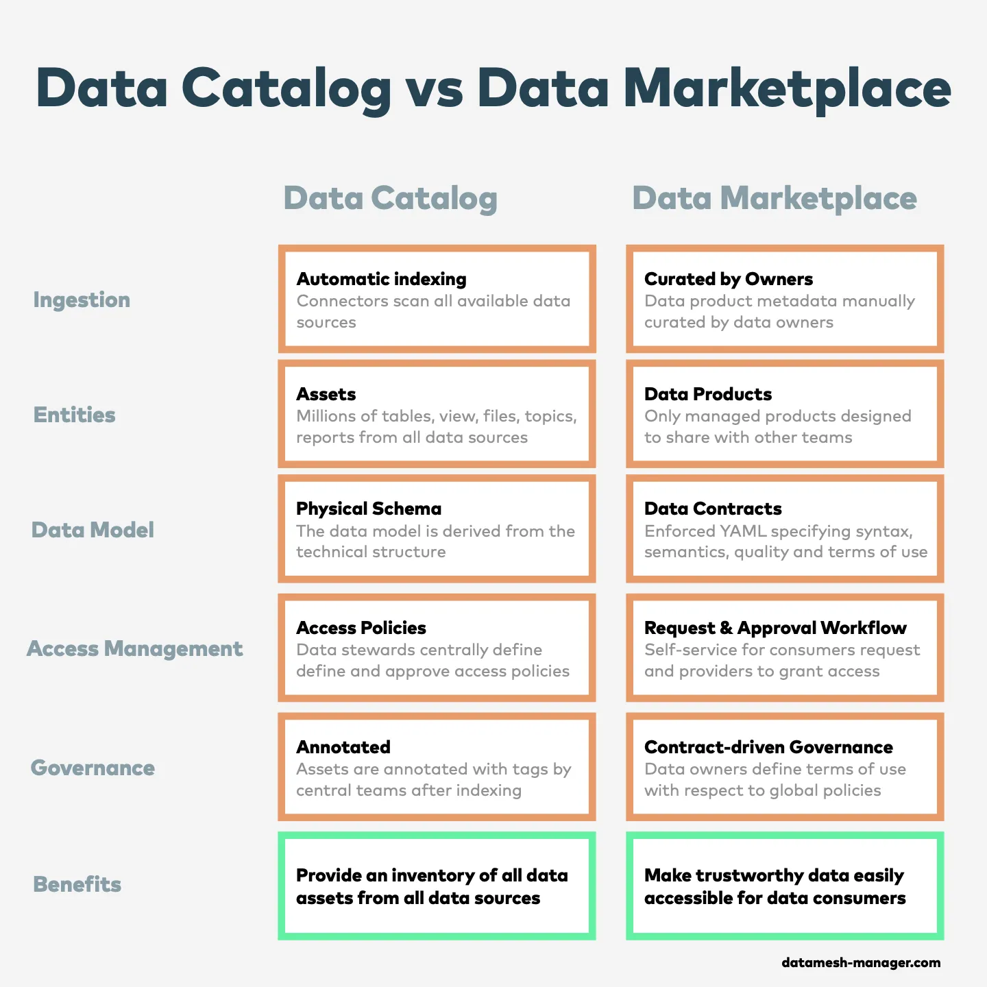 Comparaison des catalogues de données et des marketplaces de données