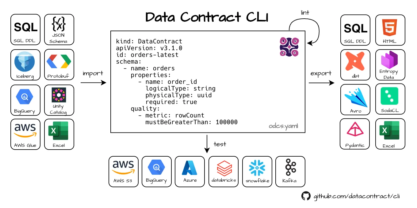 La Data Contract CLI ejecutando tests de calidad de datos en una terminal