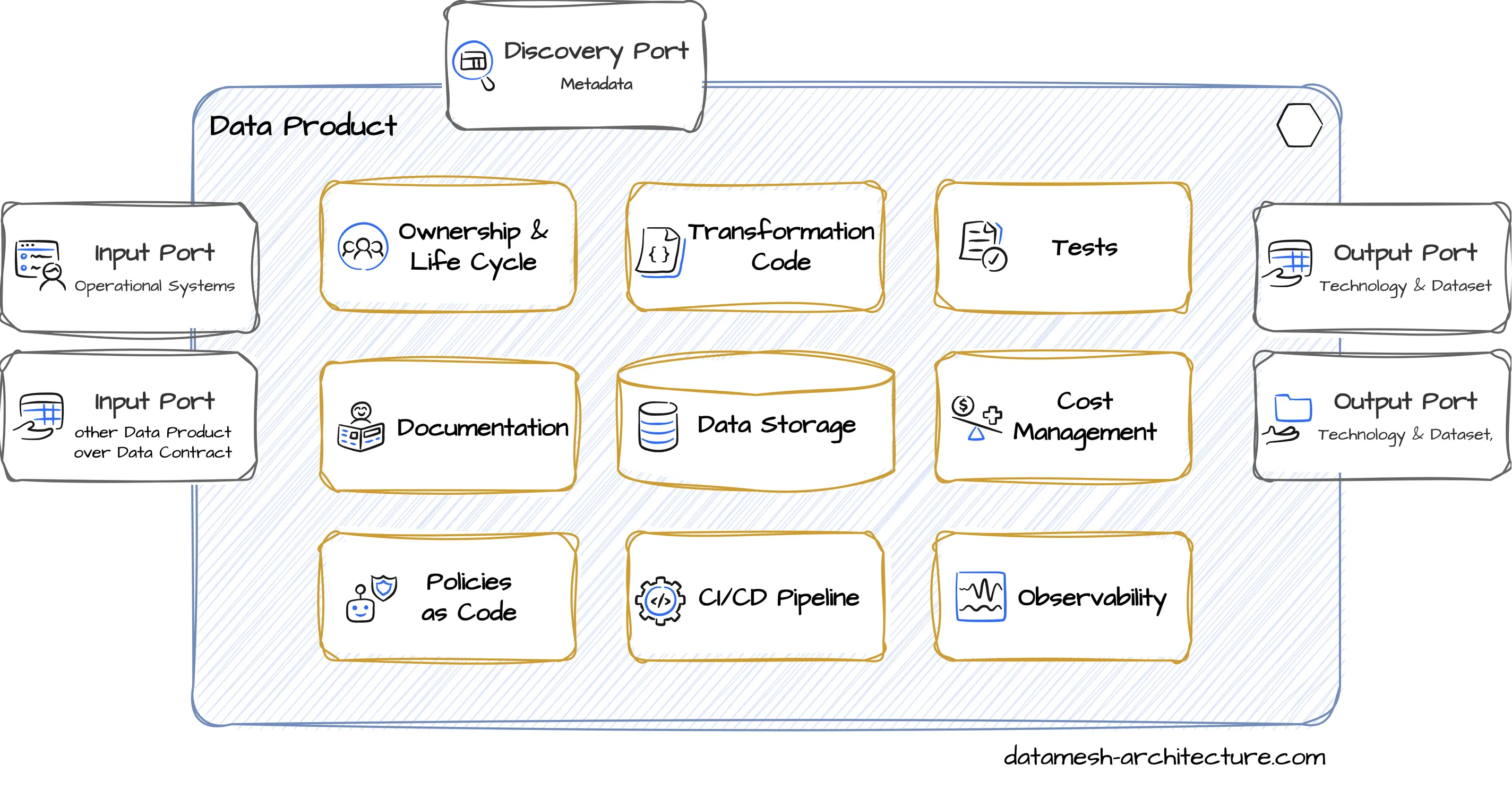 Data Product Components