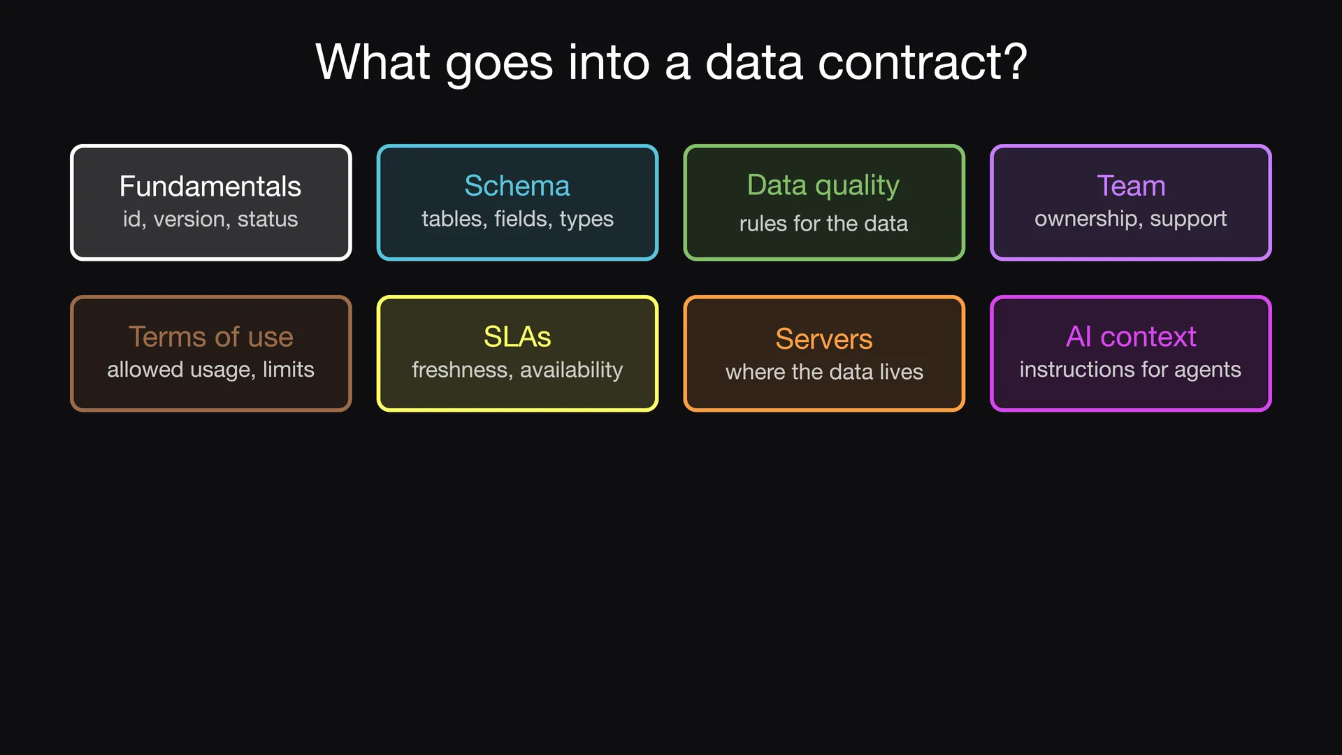Slide 3 of Entropy Explains episode 1, What goes into a data contract: A data contract has eight parts.
