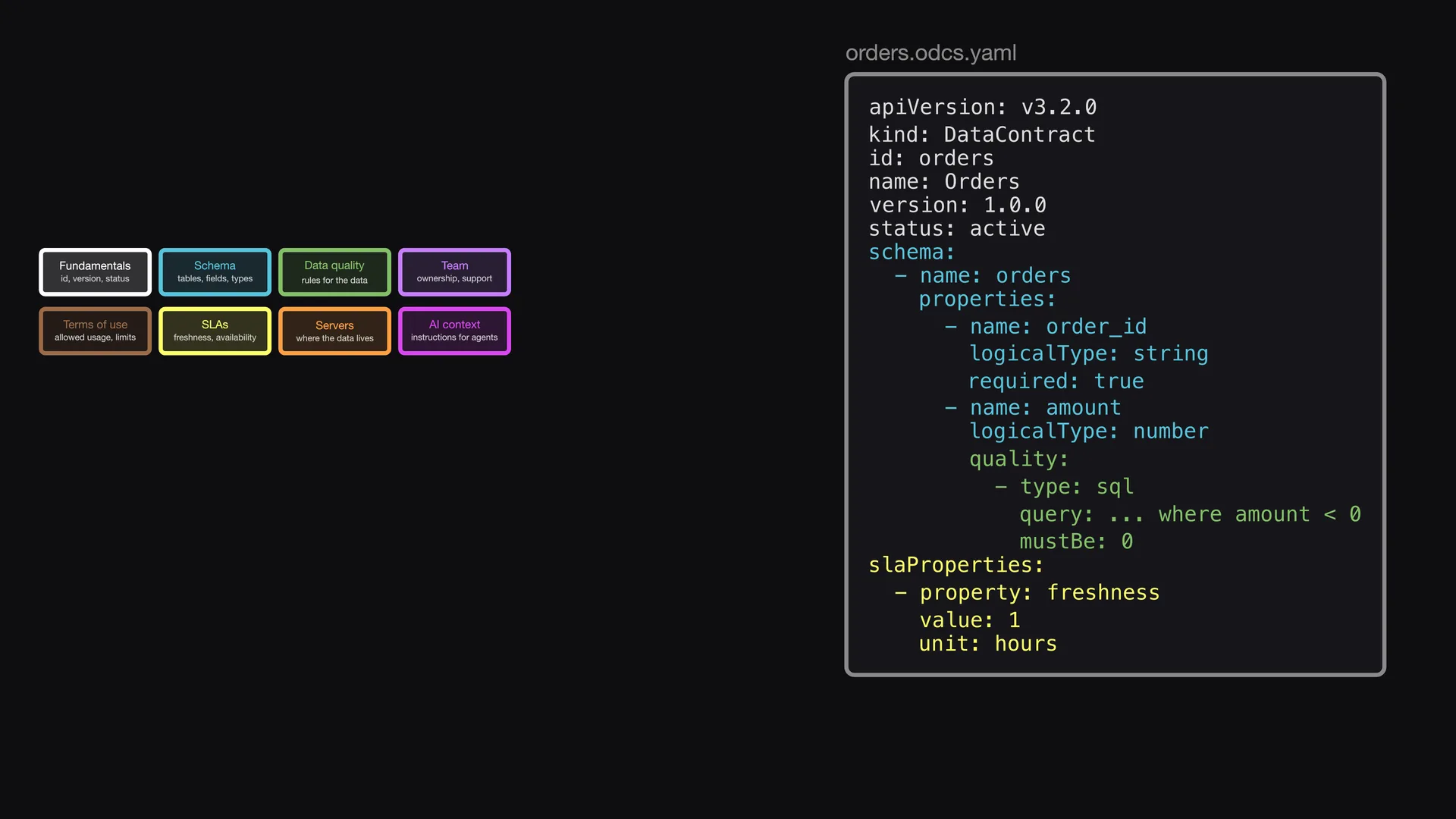 Slide 4 of Entropy Explains episode 1, One YAML file: In practice, the data contract is a YAML file in the Open Data Contract Standard, ODCS.