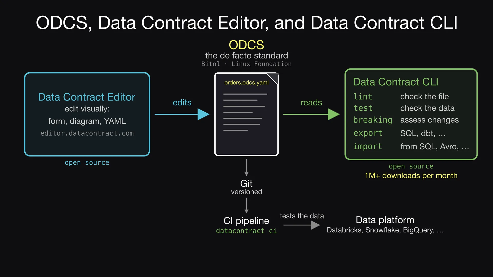 Slide 5 of Entropy Explains episode 1, One standard and two open-source tools: ODCS is the de facto standard for data contracts.