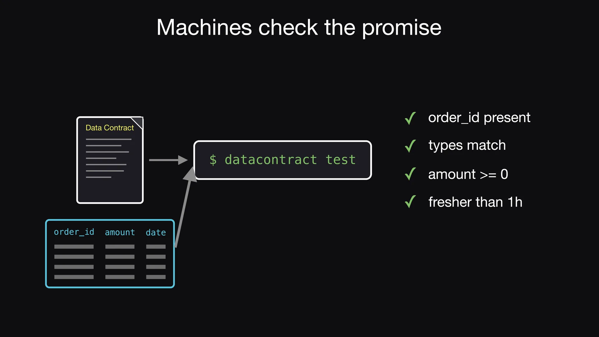 Slide 6 of Entropy Explains episode 1, Machines check the promise: The Data Contract CLI reads the data contract and checks the real data against it.