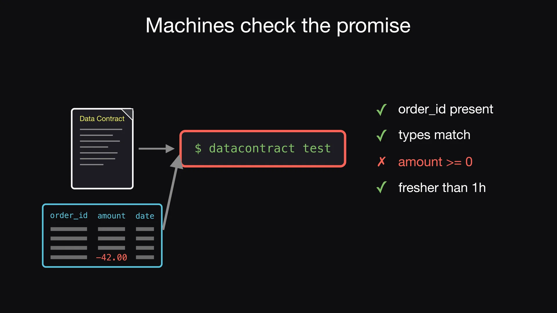 Slide 7 of Entropy Explains episode 1, The test fails first: Now a bad record arrives with a negative amount.