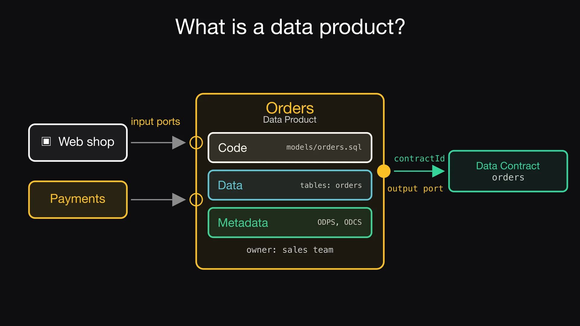 Slide 2 of Entropy Explains episode 2, Input ports and output ports: Data comes into the data product through input ports.
