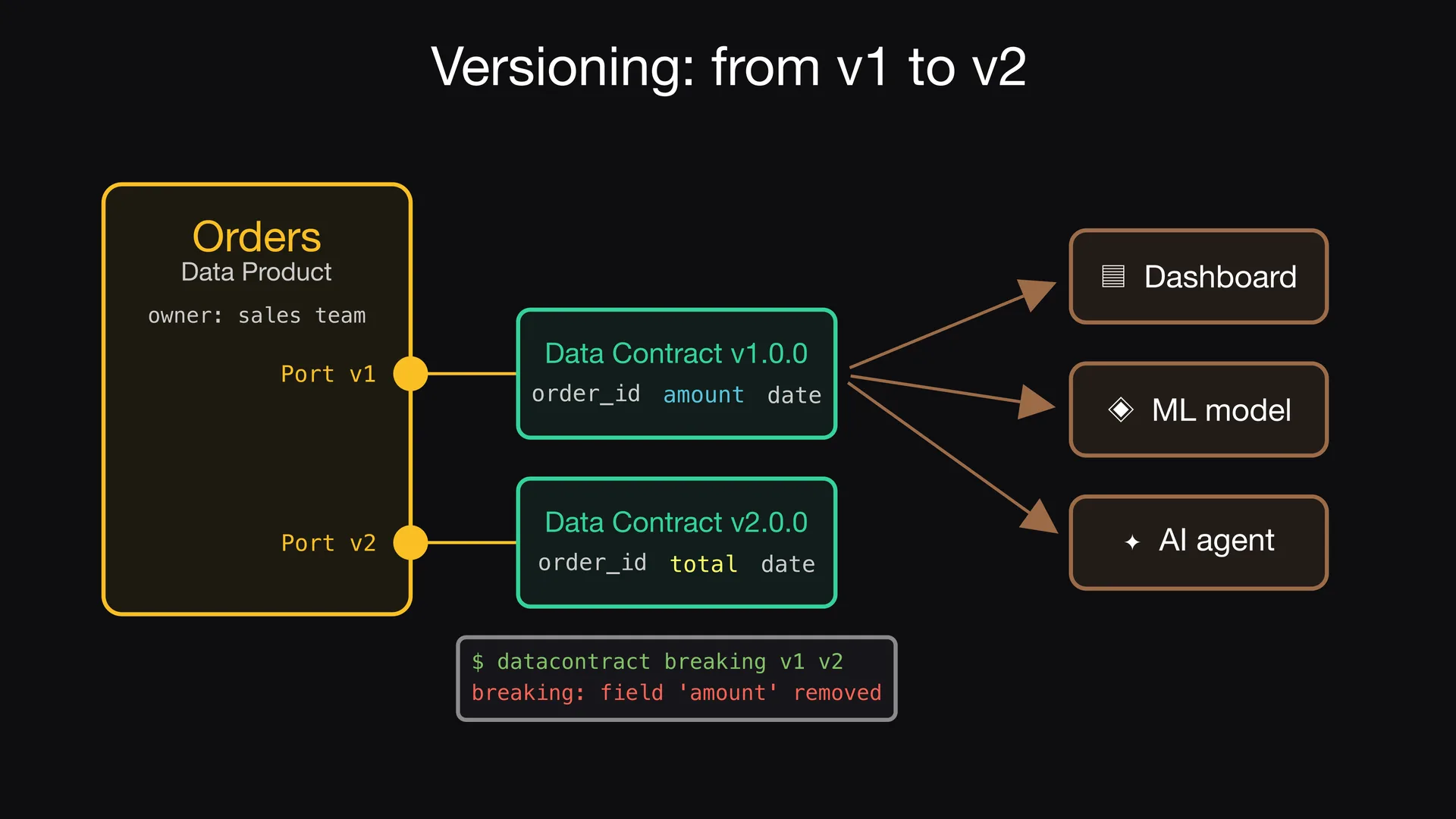Slide 6 of Entropy Explains episode 2, A breaking change, a new version: The data producer wants to rename amount to total.