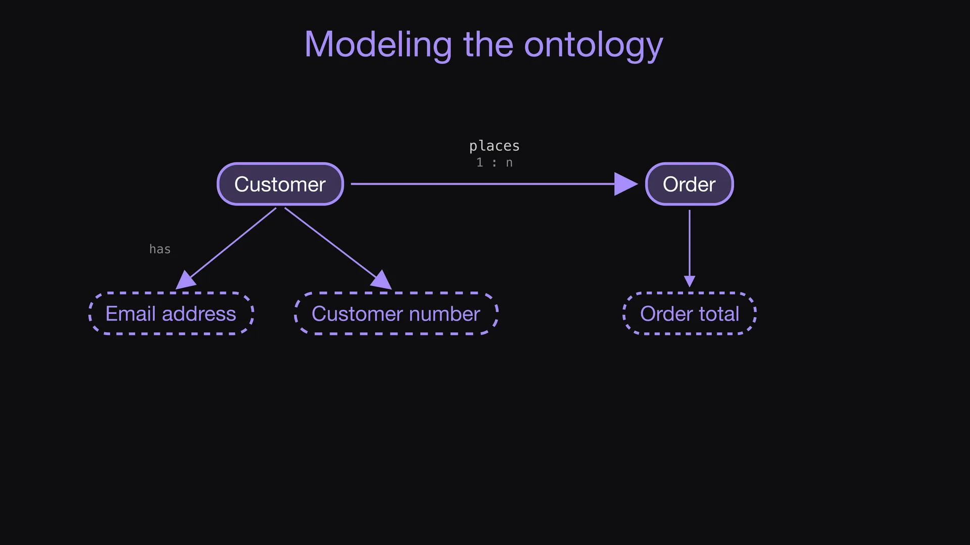 Slide 1 of Entropy Explains episode 3, Start with the business: Start with the business, not with the tables.