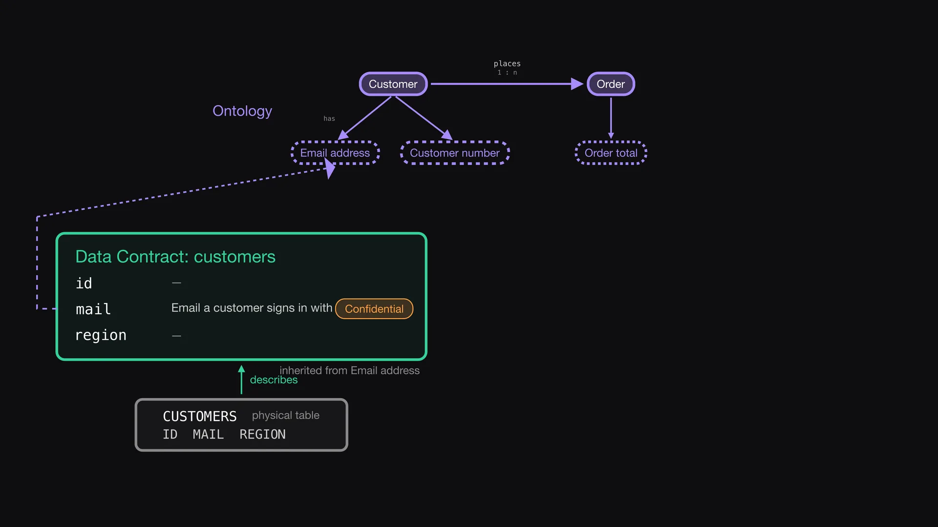 Slide 4 of Entropy Explains episode 3, Link a column to a concept: A data contract describes a physical table with the columns id, mail, and region.