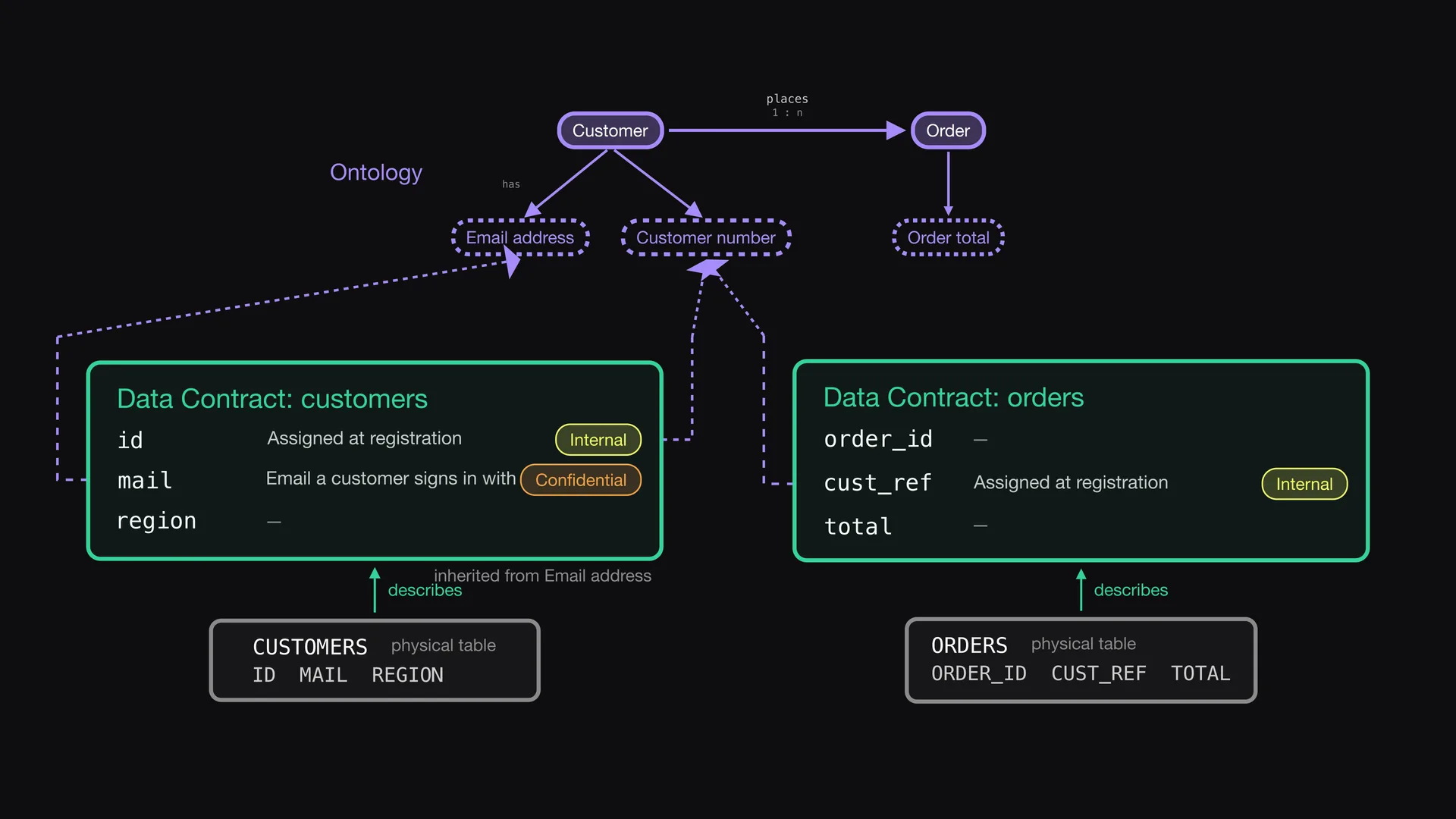 Slide 5 of Entropy Explains episode 3, Define once, use everywhere: The orders data contract does the same.