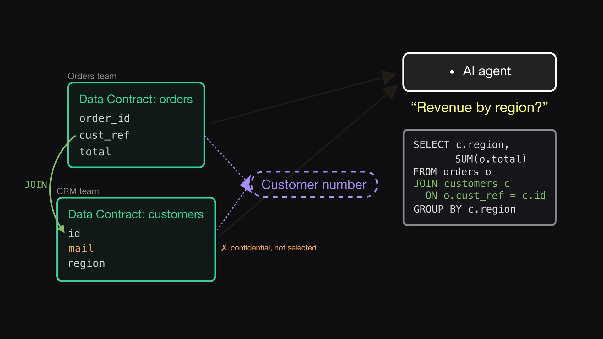 Slide 6 of Entropy Explains episode 3, The agent knows how to join: An AI agent must show revenue by region.