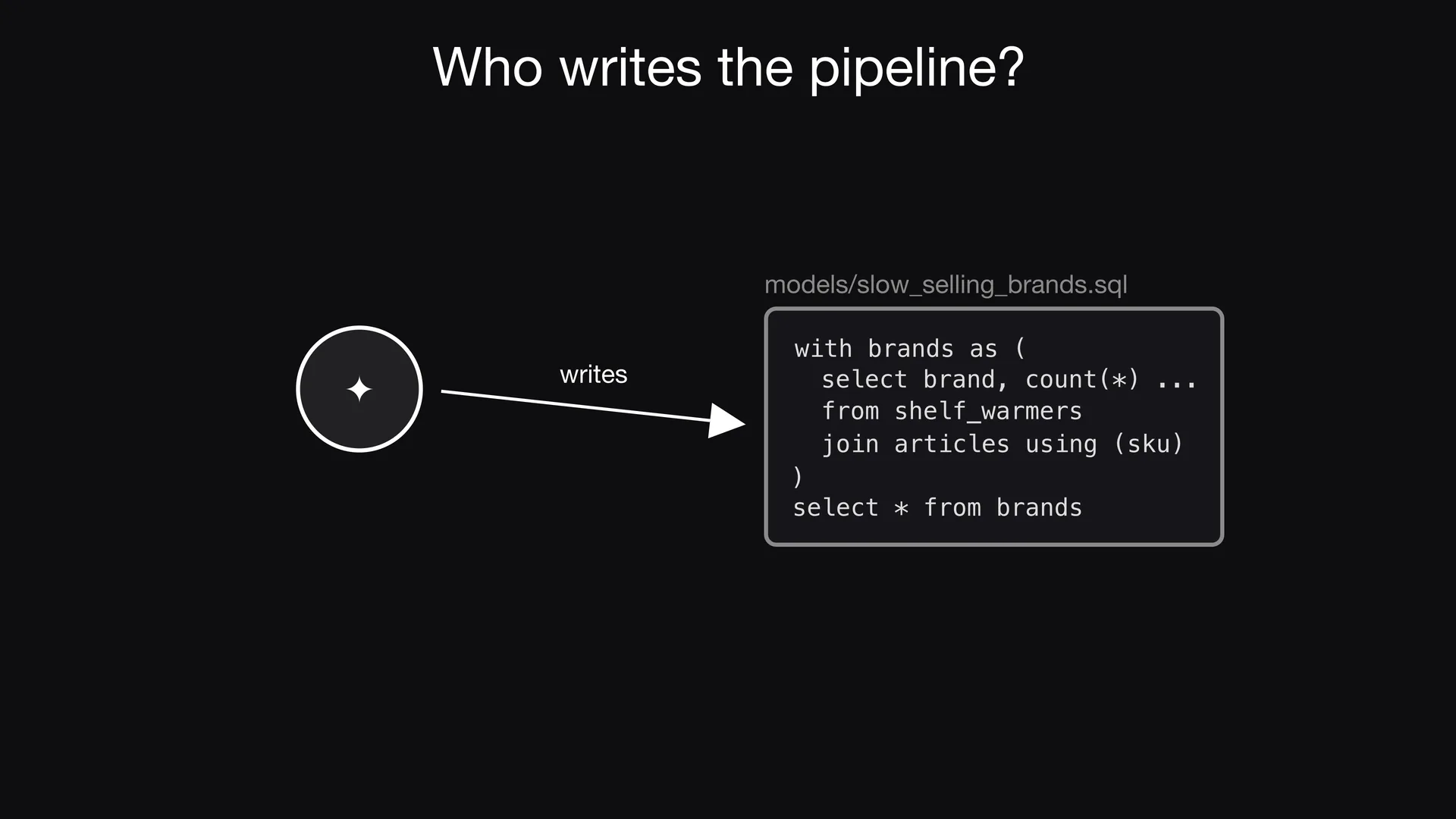 Slide 1 of Entropy Explains episode 4, A coding agent writes the pipeline: Each data product needs pipeline code: models, tests, and a CI workflow.