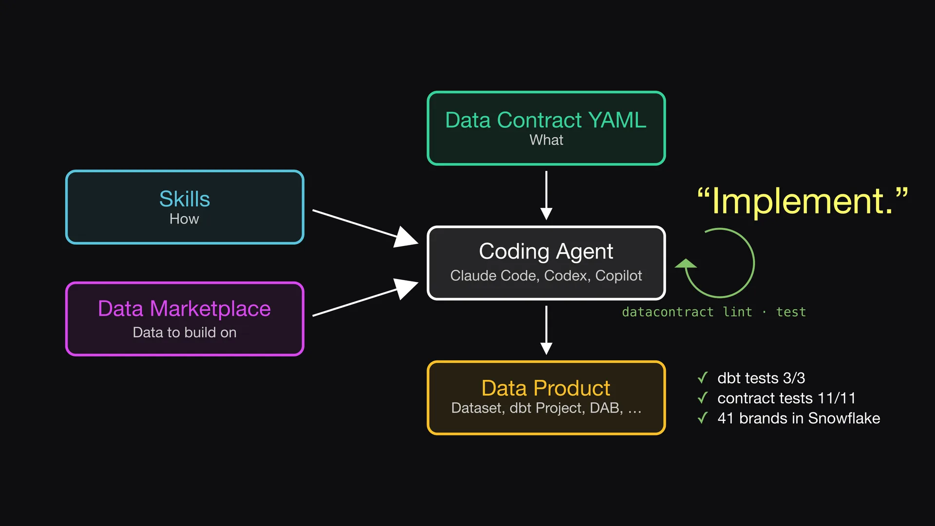 Slide 5 of Entropy Explains episode 4, One prompt, then tests: Then you give one prompt to the agent.