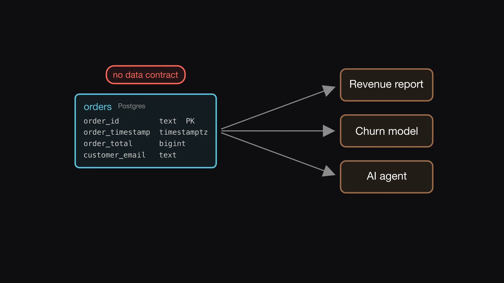 Slide 1 of Entropy Explains episode 5, A table without a contract: The orders table is in production for years.