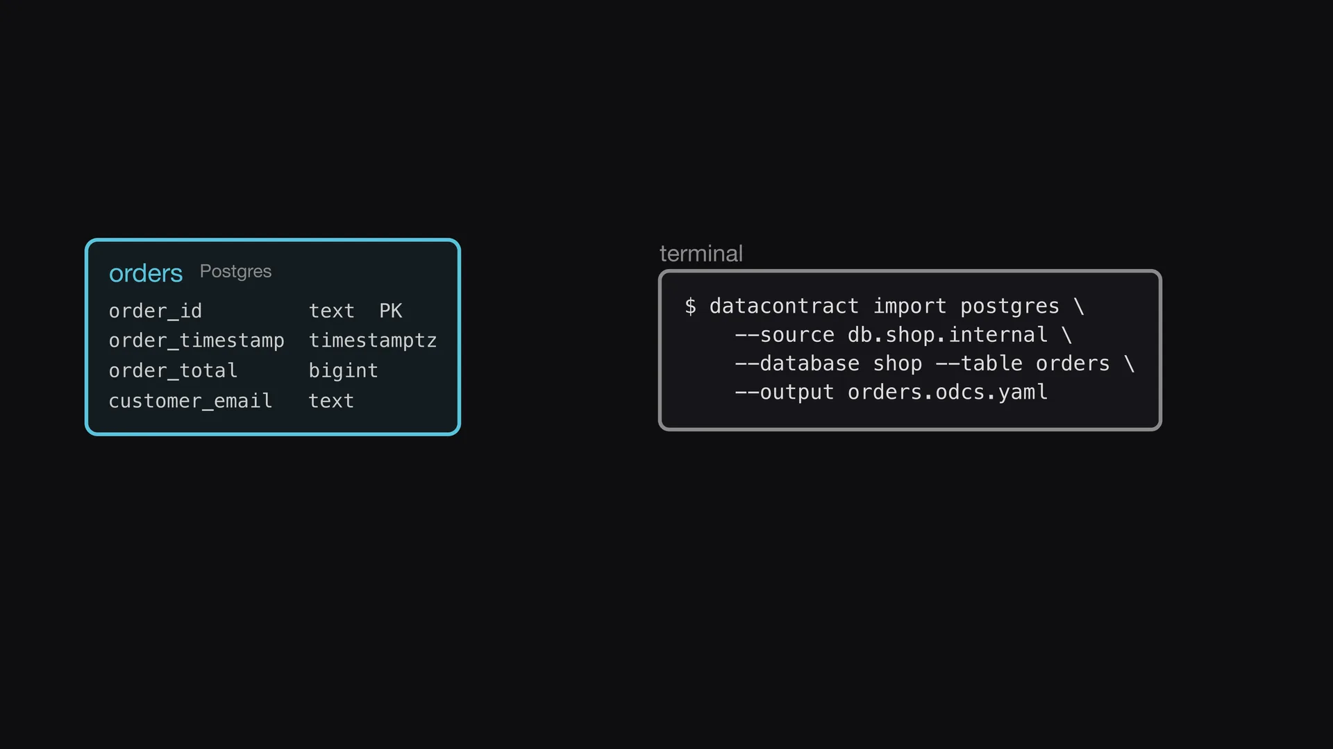 Slide 2 of Entropy Explains episode 5, Import from the database: The Data Contract CLI imports the table directly from the database.