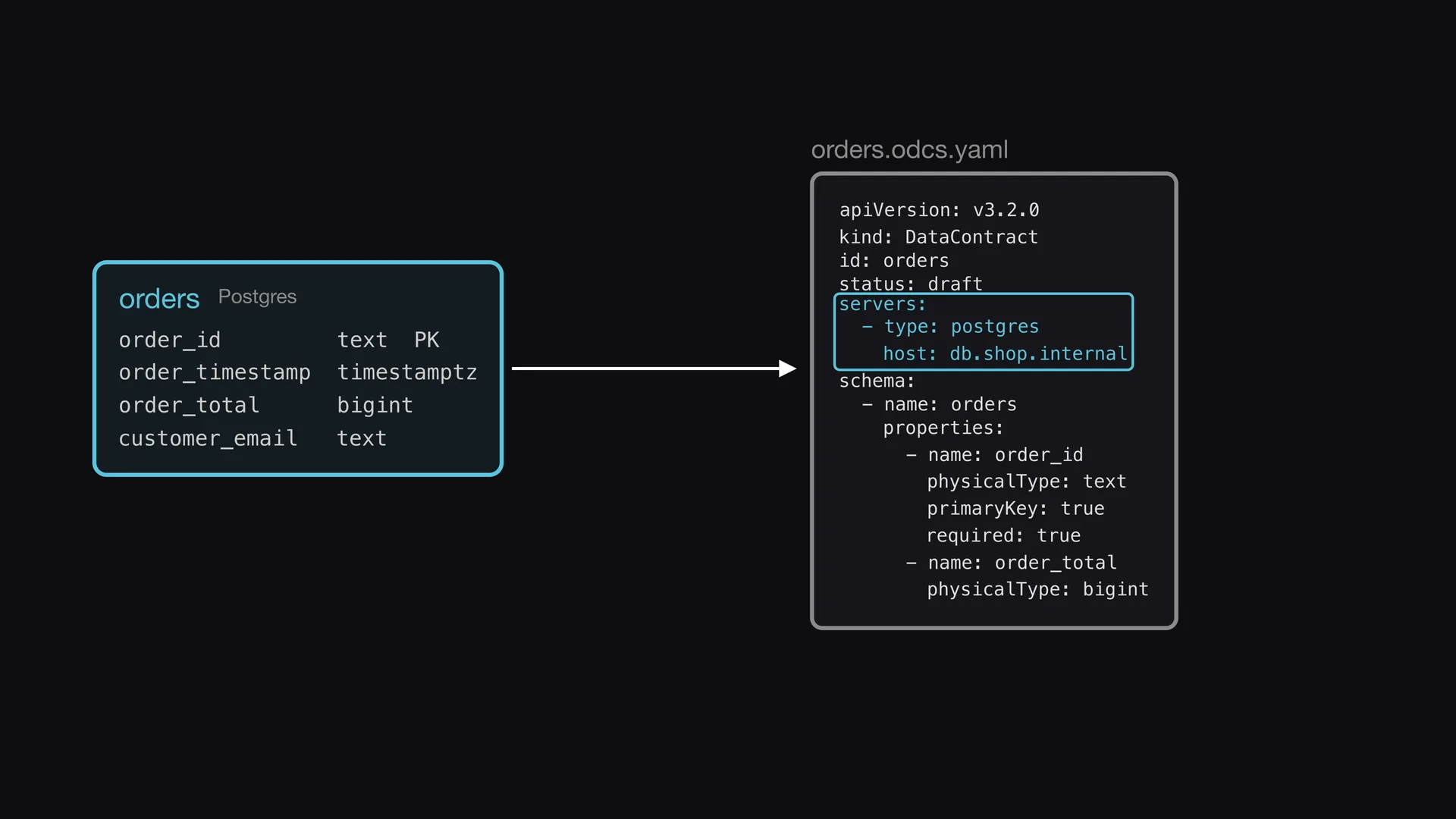 Slide 3 of Entropy Explains episode 5, Structure and servers: The import reads the columns, the types, the nullability, the primary keys, and the comments.