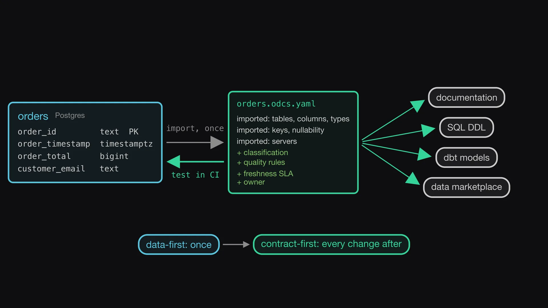Slide 7 of Entropy Explains episode 5, The data contract is in charge: You import only once.