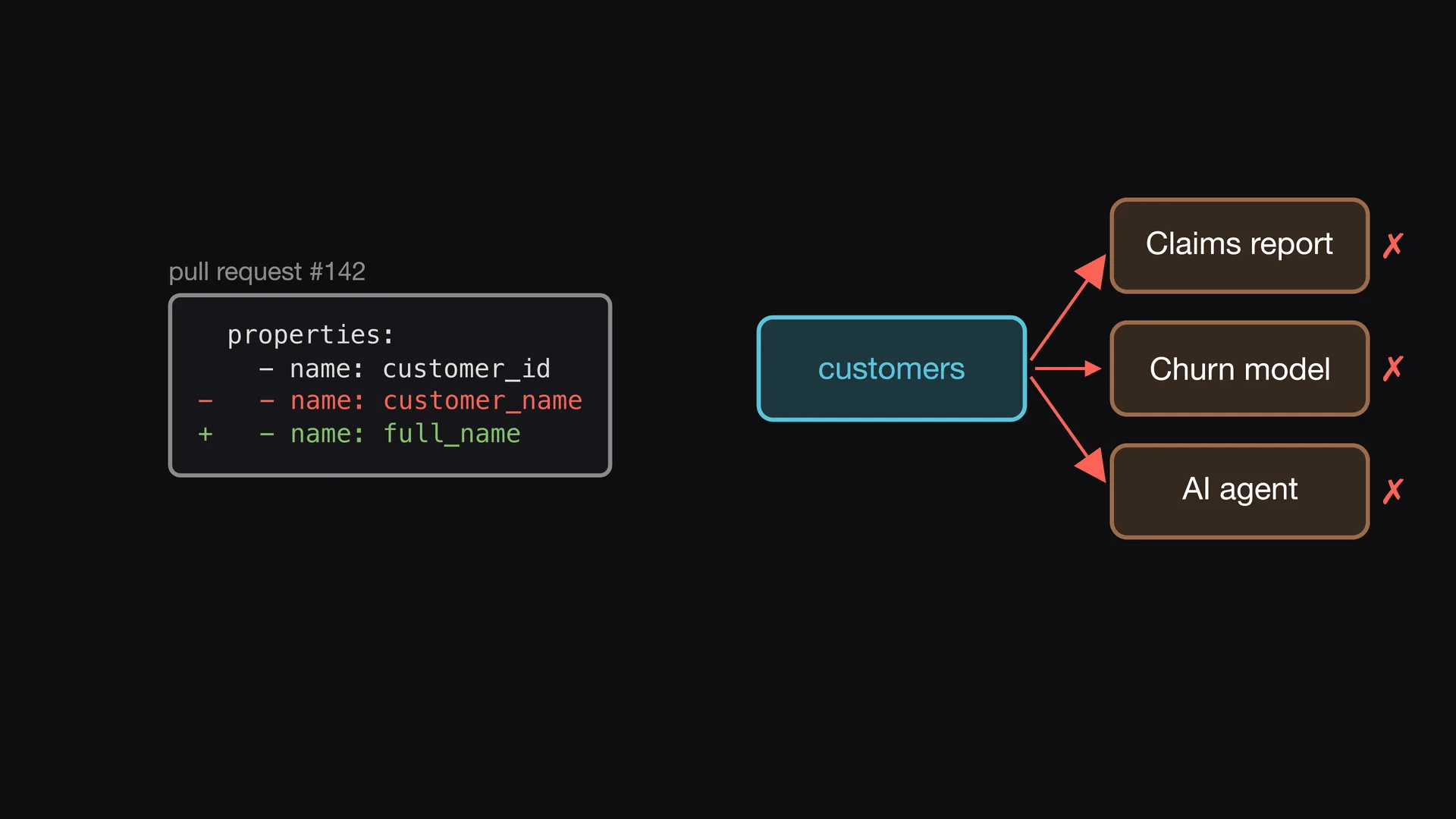 Slide 1 of Entropy Explains episode 6, A one-line change: A data engineer renames one column in a pull request: customer name becomes full name.