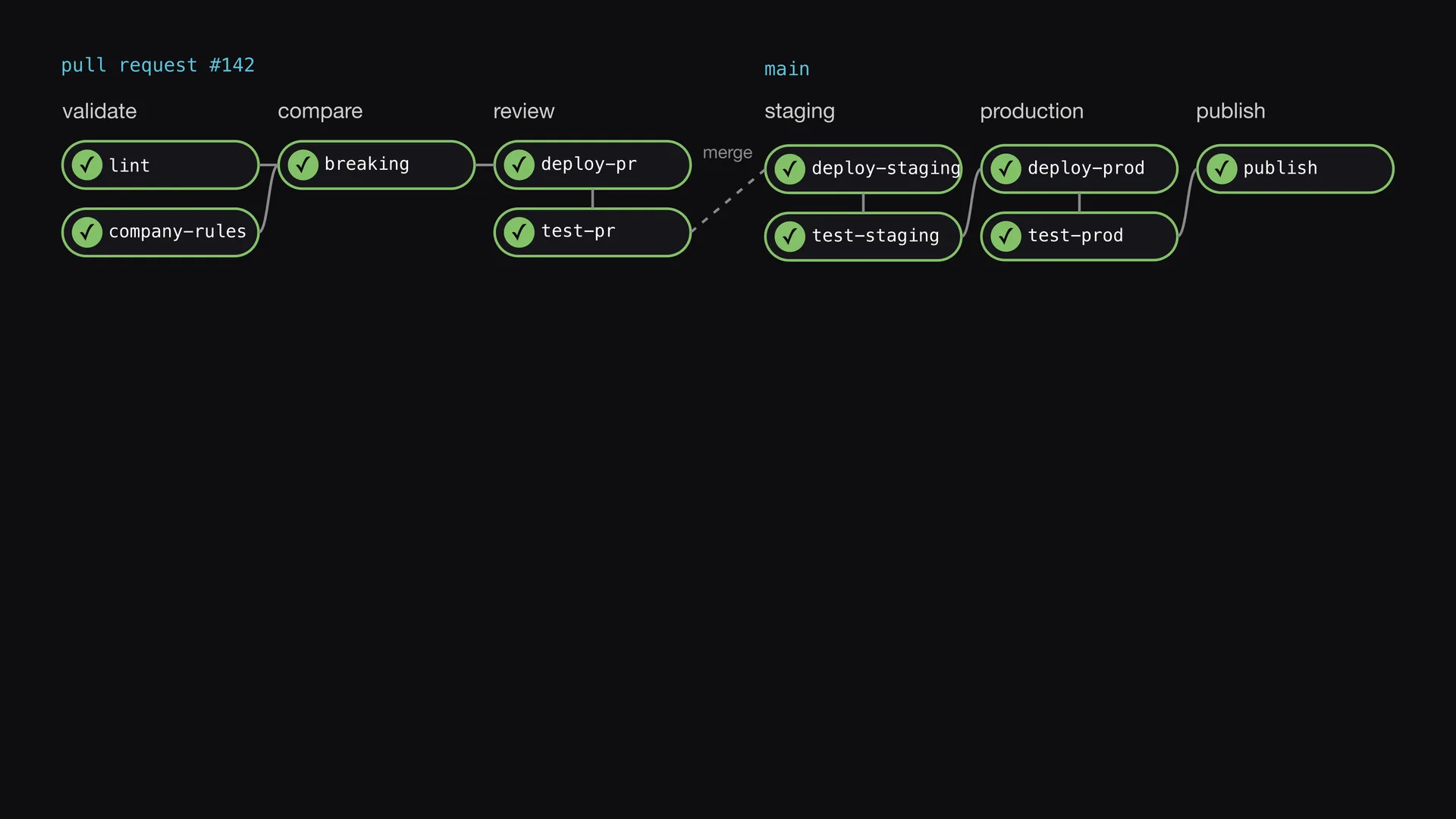 Slide 7 of Entropy Explains episode 6, Publish when all jobs are green: Then the pipeline deploys to production and tests again.