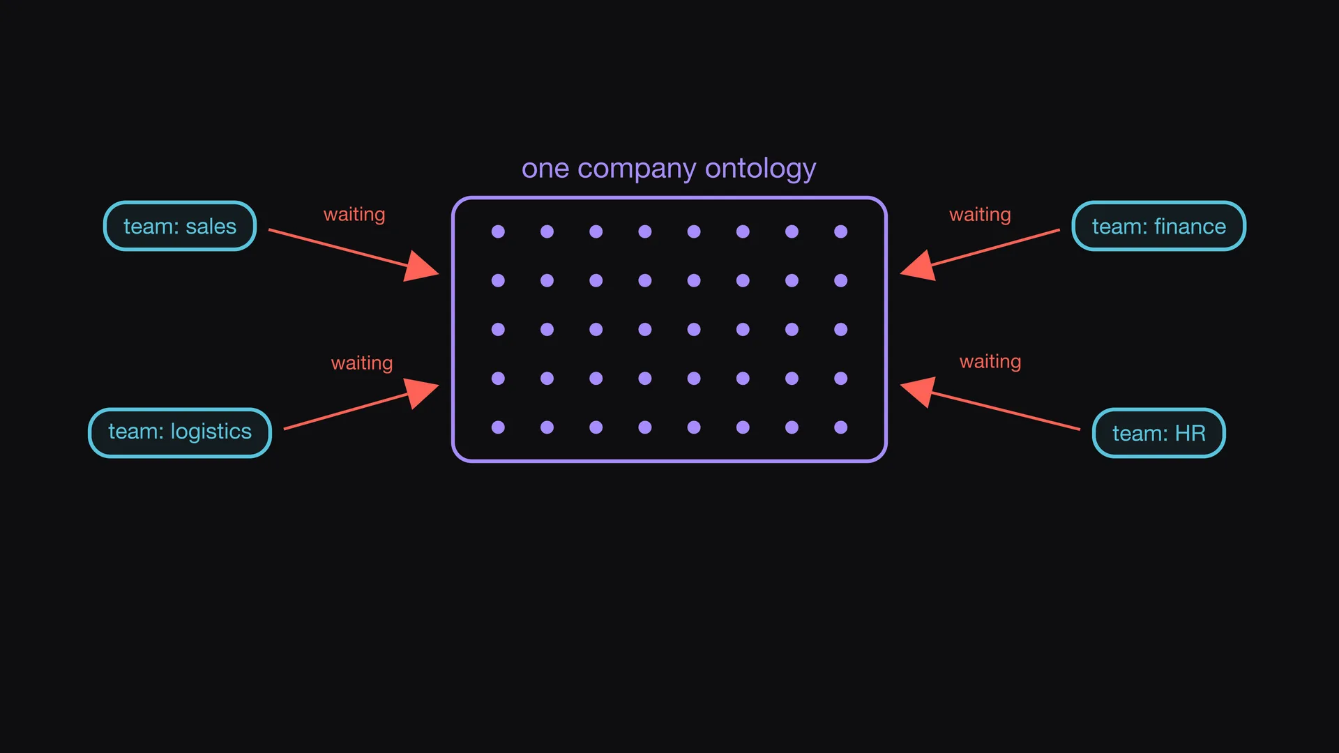 Slide 1 of Entropy Explains episode 8, One ontology for the company: One ontology for the full company looks simple.