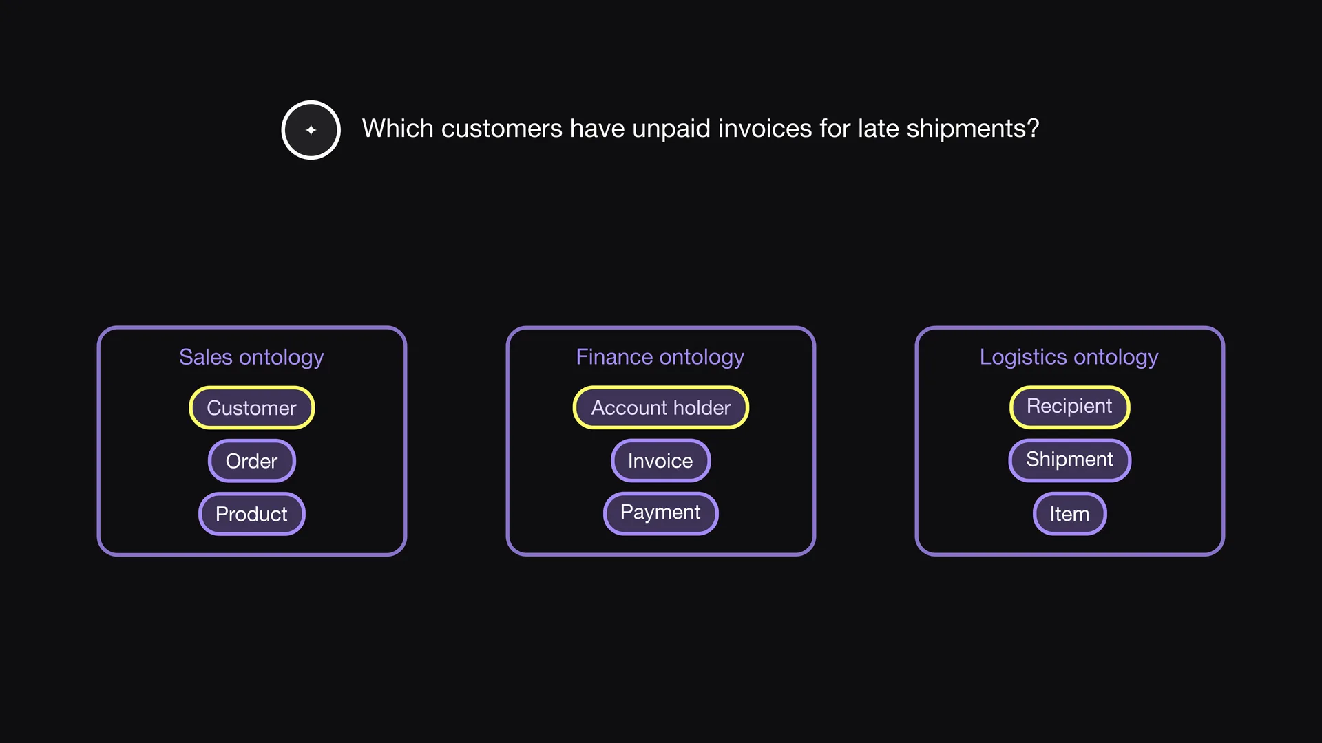 Slide 3 of Entropy Explains episode 8, Questions cross domains: Questions do not stop at the border of a domain.